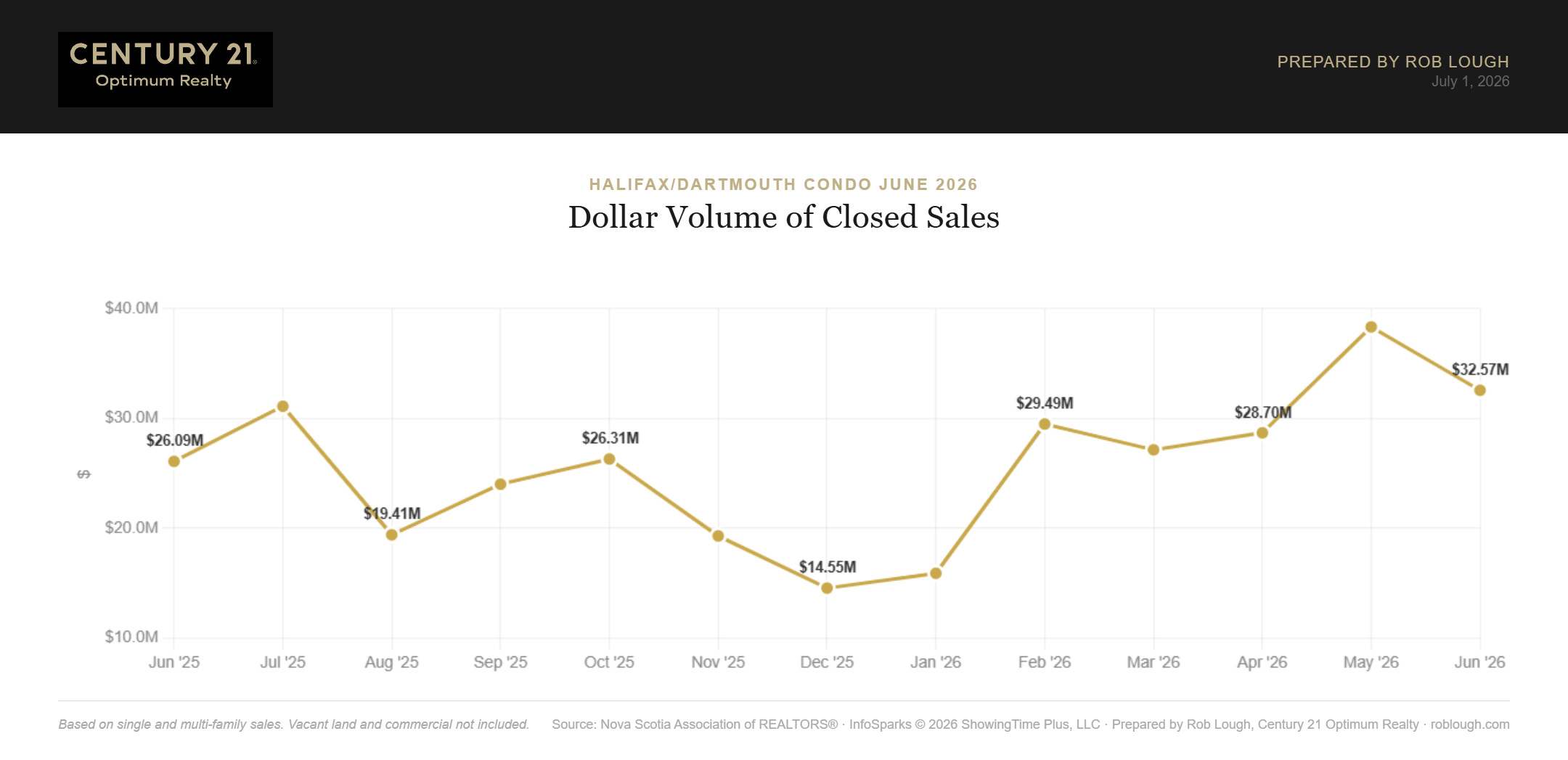 Halifax-Dartmouth Condo Market Report June 2026 dollar volume of closed sales