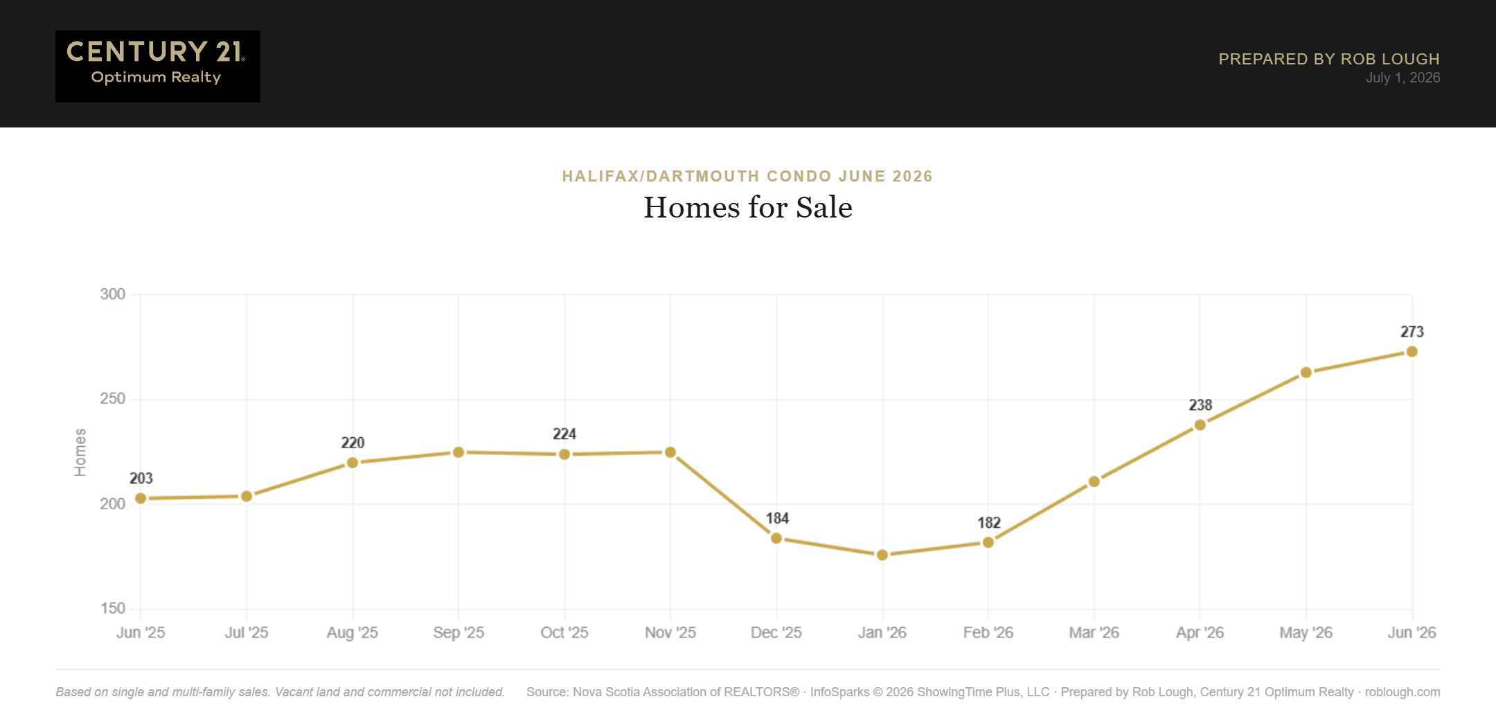Halifax-Dartmouth Condo Market Report June 2026 number of condos for sale