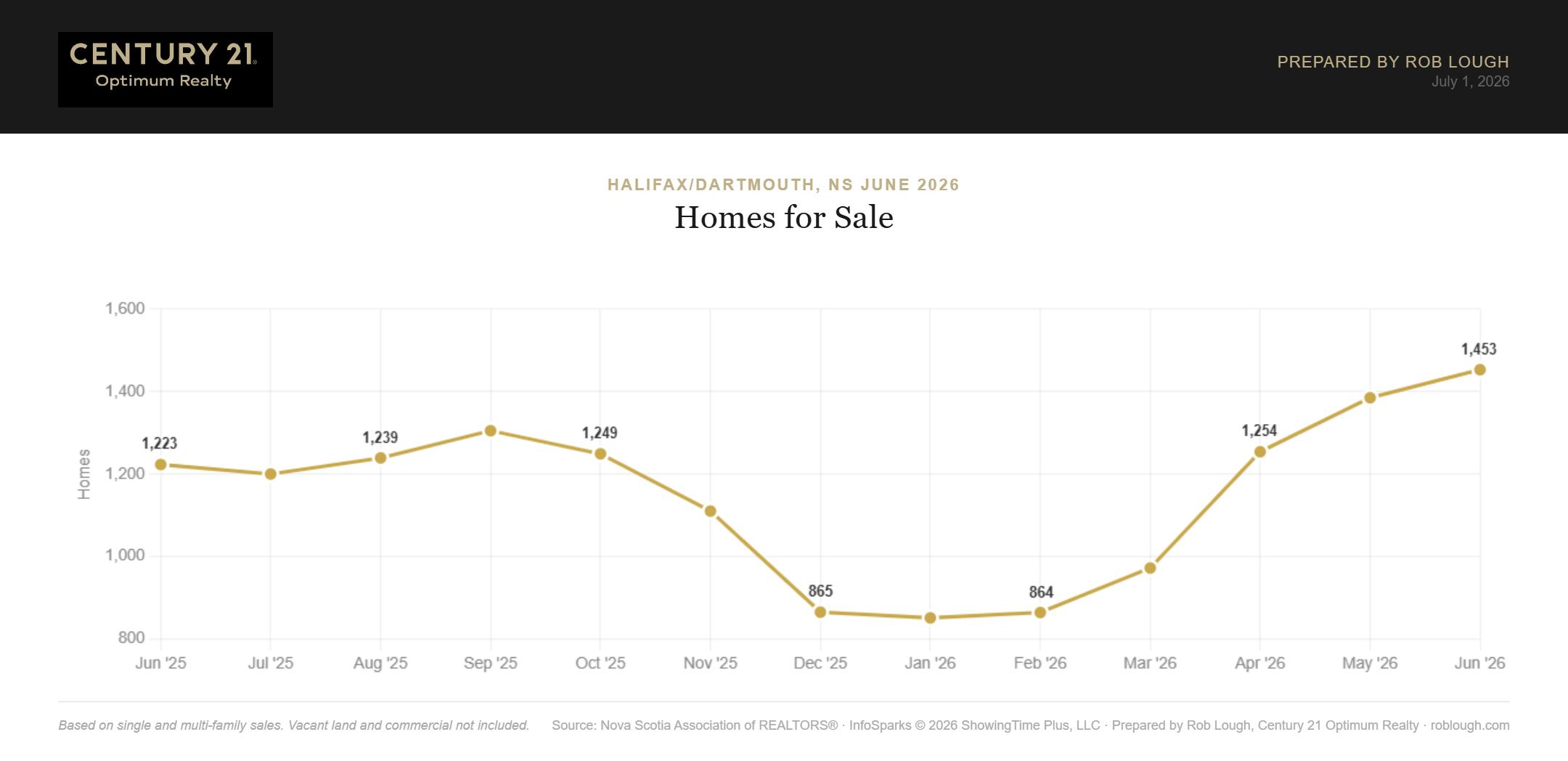 Halifax-Dartmouth Real Estate Market Stats June 2026 number of homes for sale