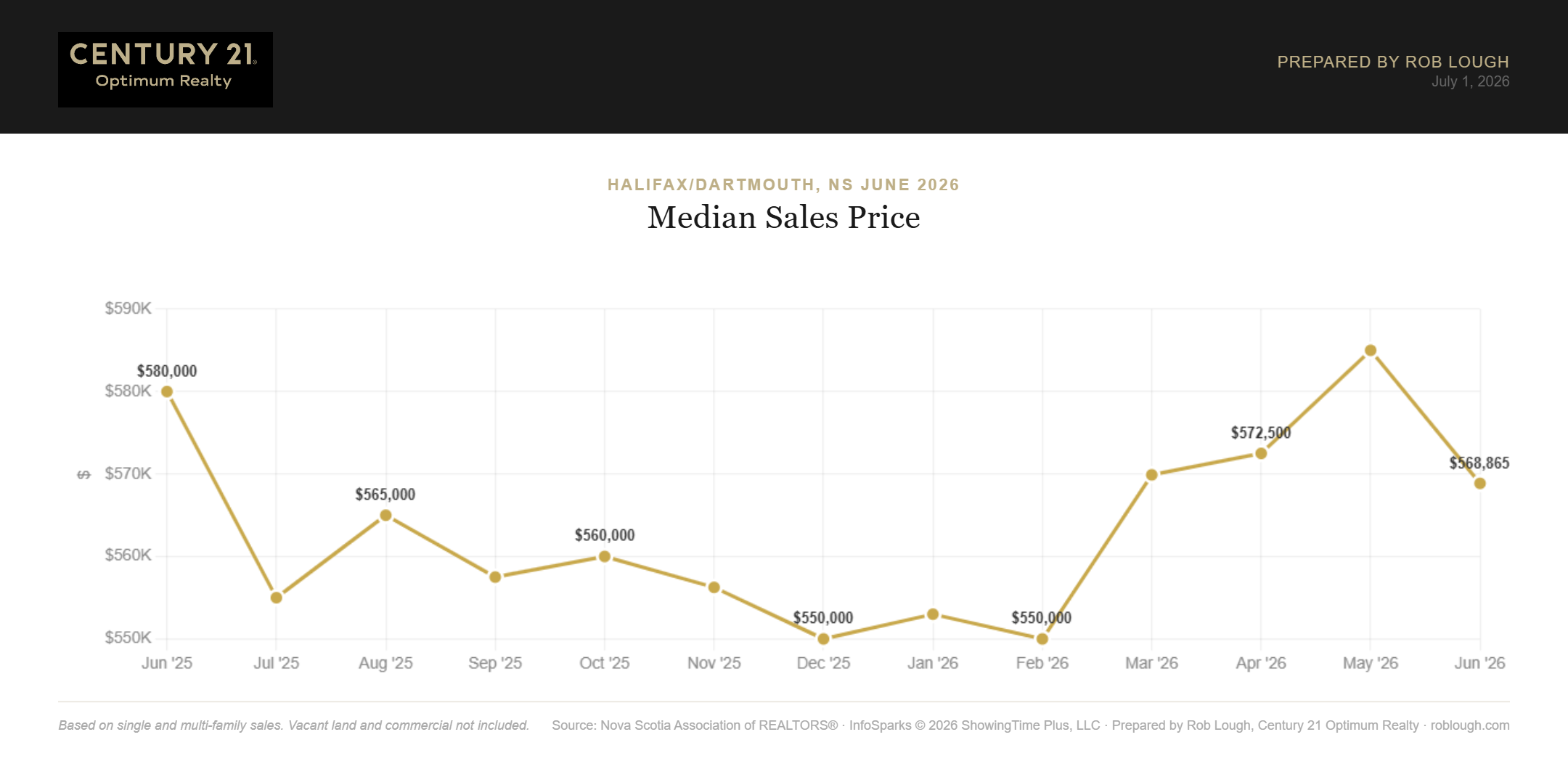 Halifax-Dartmouth Real Estate Market Stats June 2026 median sales price