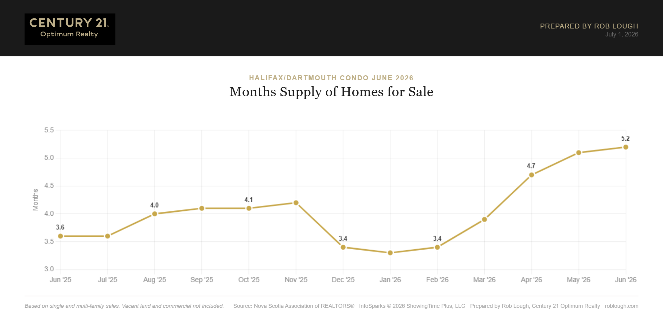 Halifax-Dartmouth Condo Market Report June 2026 months supply of inventory