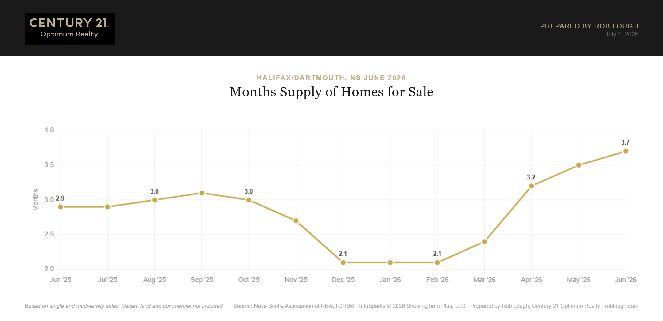 Halifax-Dartmouth Real Estate Market Stats June 2026 months supply of homes for sale