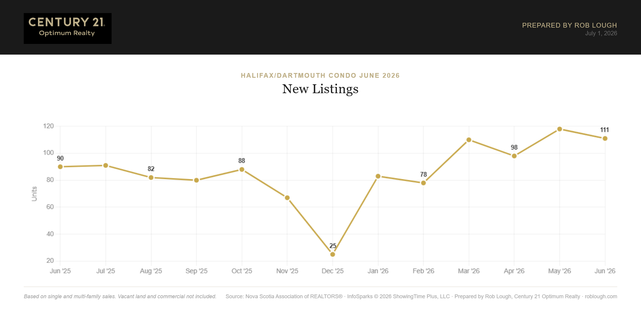 Halifax-Dartmouth Condo Market Report June 2026 number of new condo listings