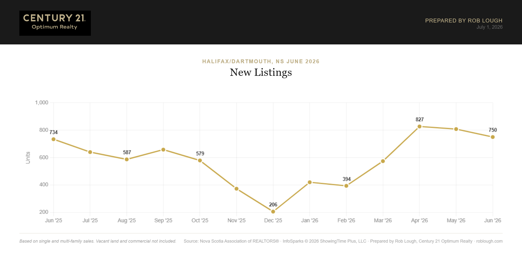 Halifax-Dartmouth Real Estate Market Stats June 2026 number of new listings