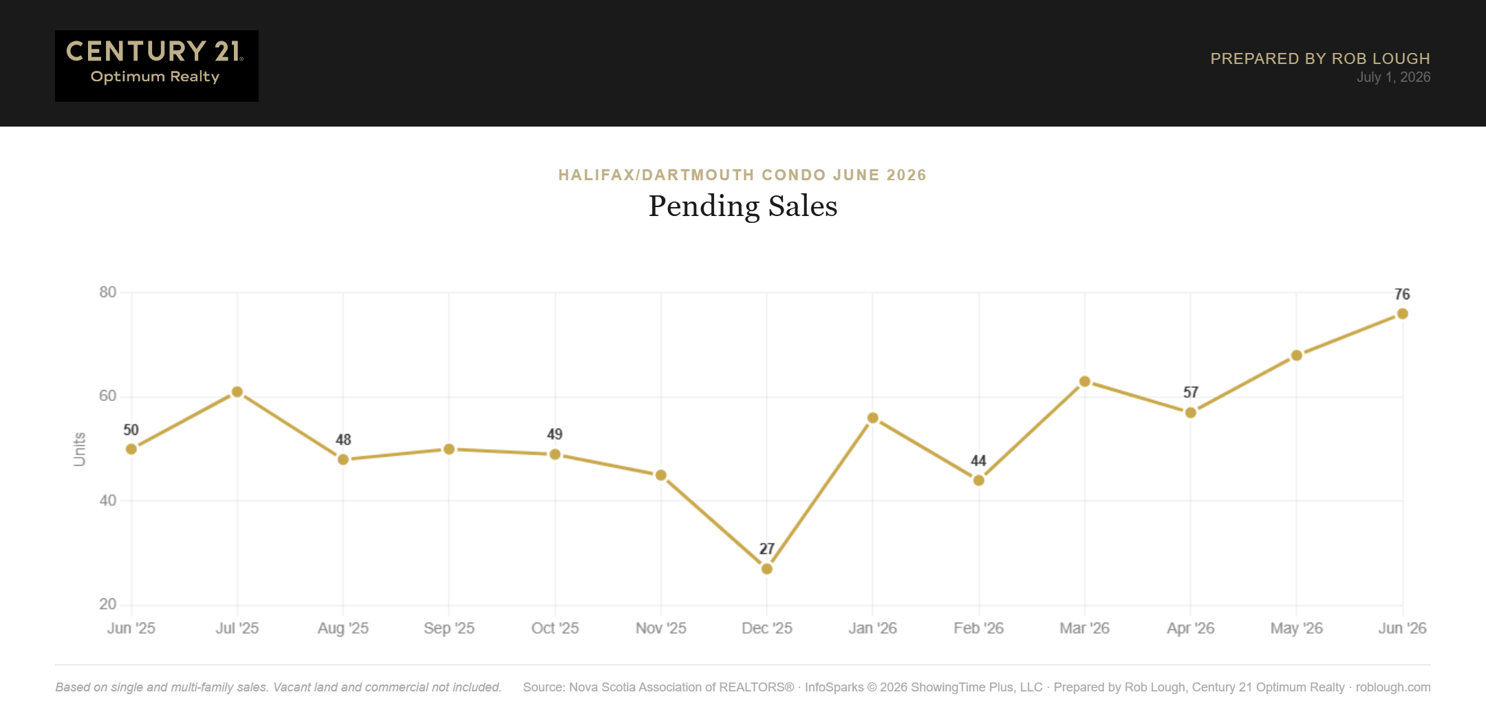 Halifax-Dartmouth Condo Market Report June 2026 number of pending sales