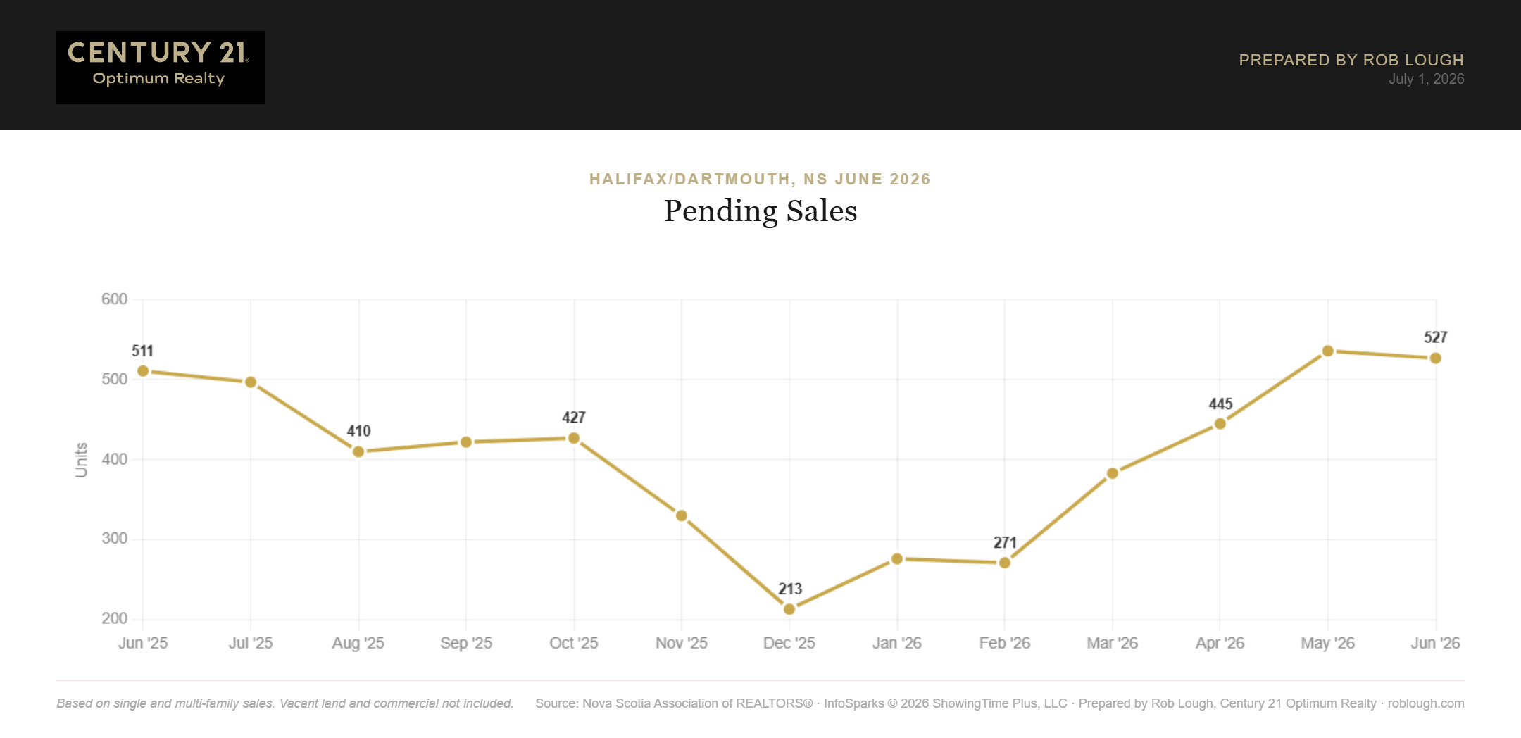 Halifax-Dartmouth Real Estate Market Stats June 2026 number of pending sales