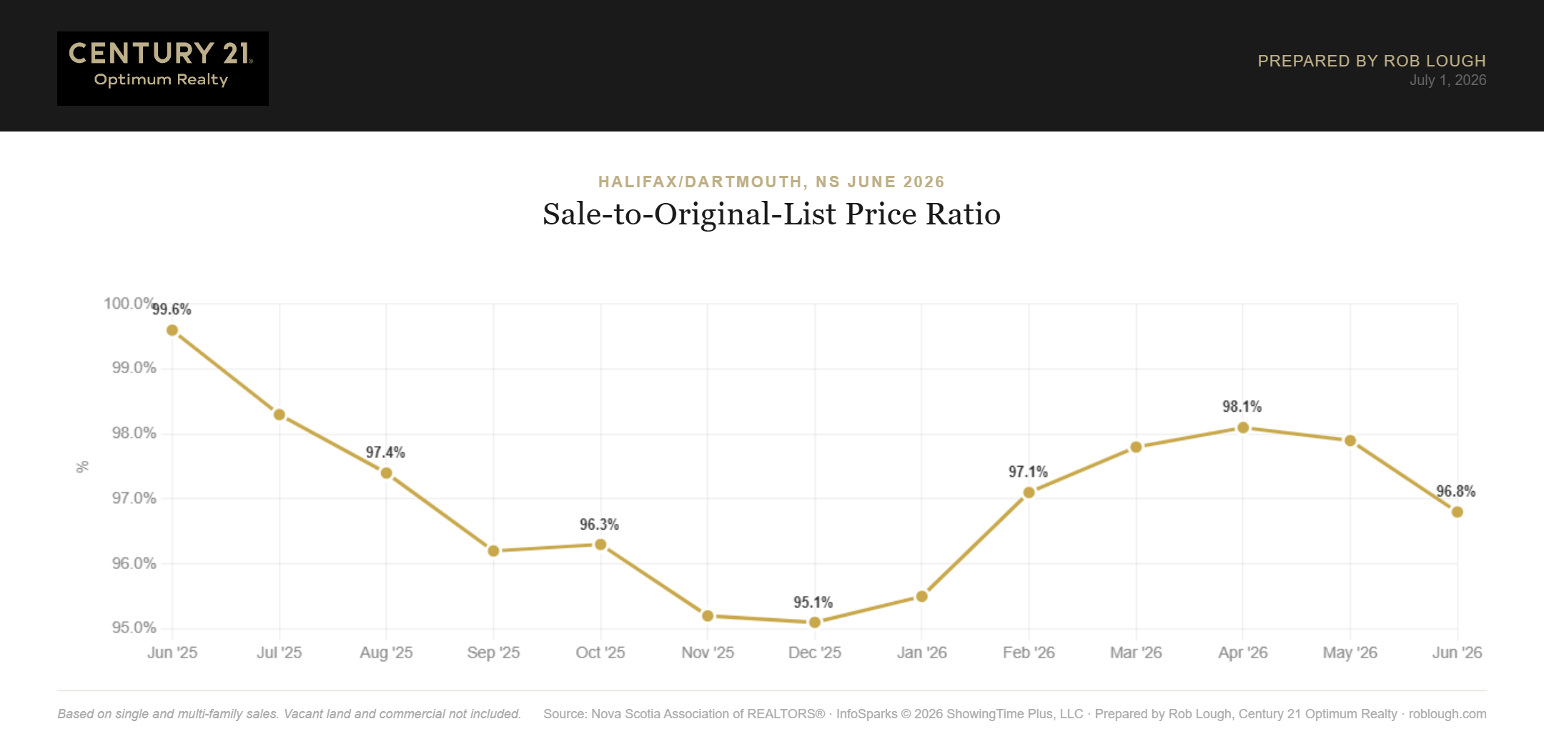 Halifax-Dartmouth Real Estate Market Stats June 2026 average % of original list price