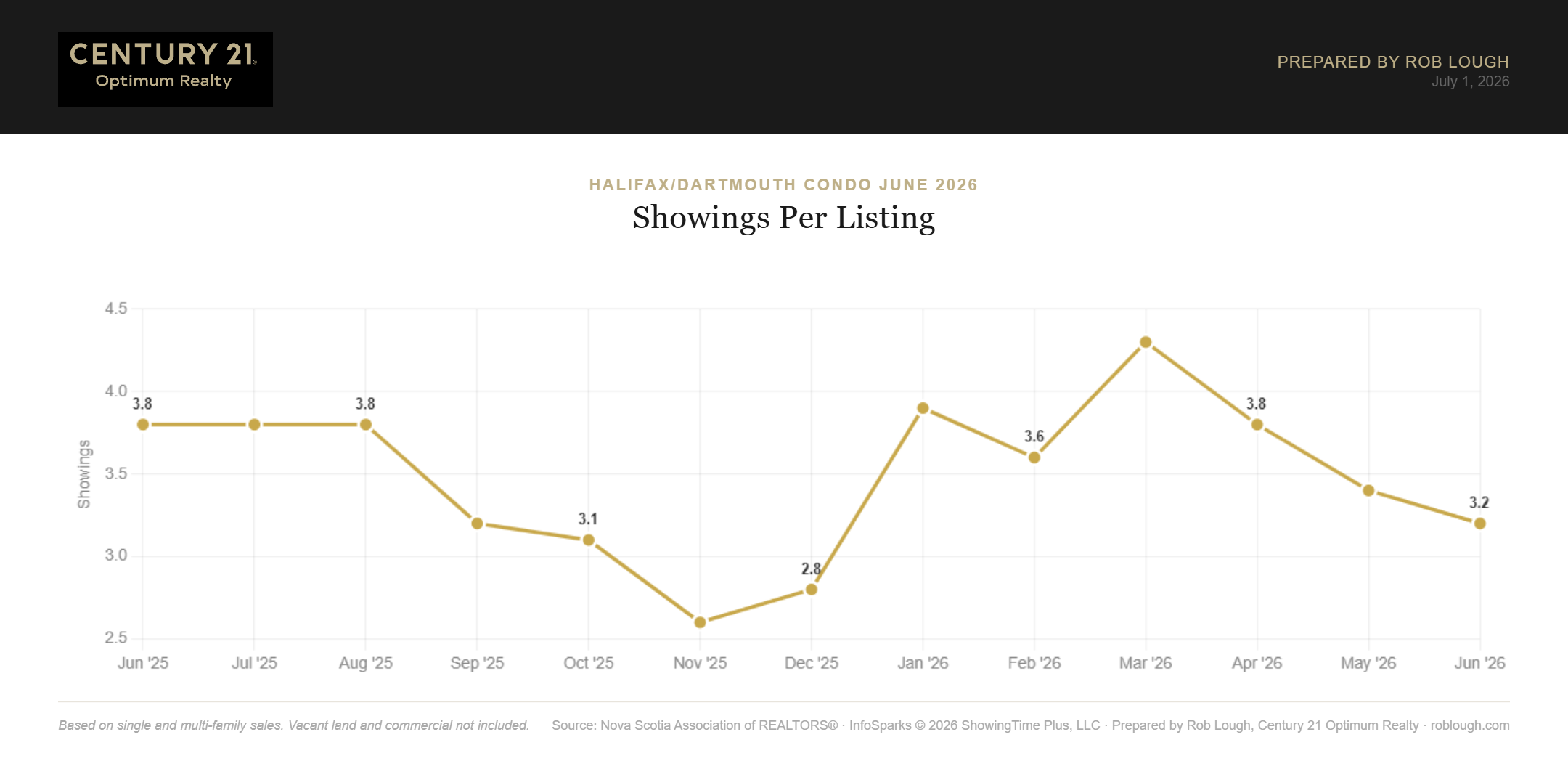 Halifax-Dartmouth Condo Market Report June 2026 showings per listing