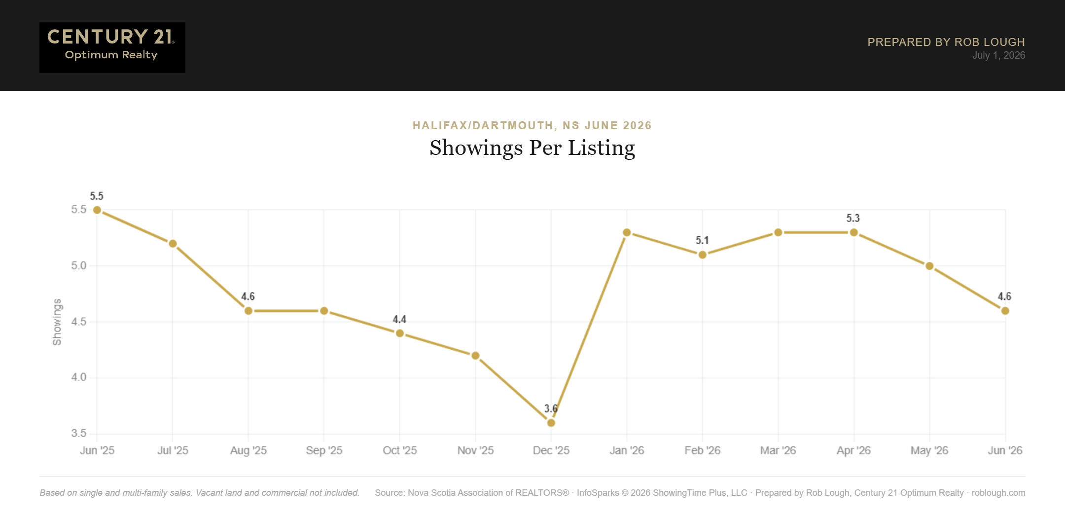Halifax-Dartmouth Real Estate Market Stats June 2026 showings per listing