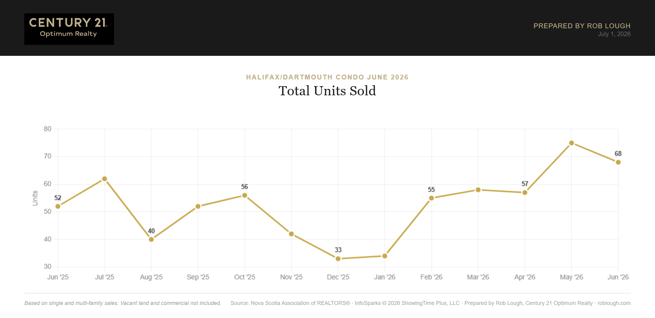 Halifax-Dartmouth Condo Market Report June 2026