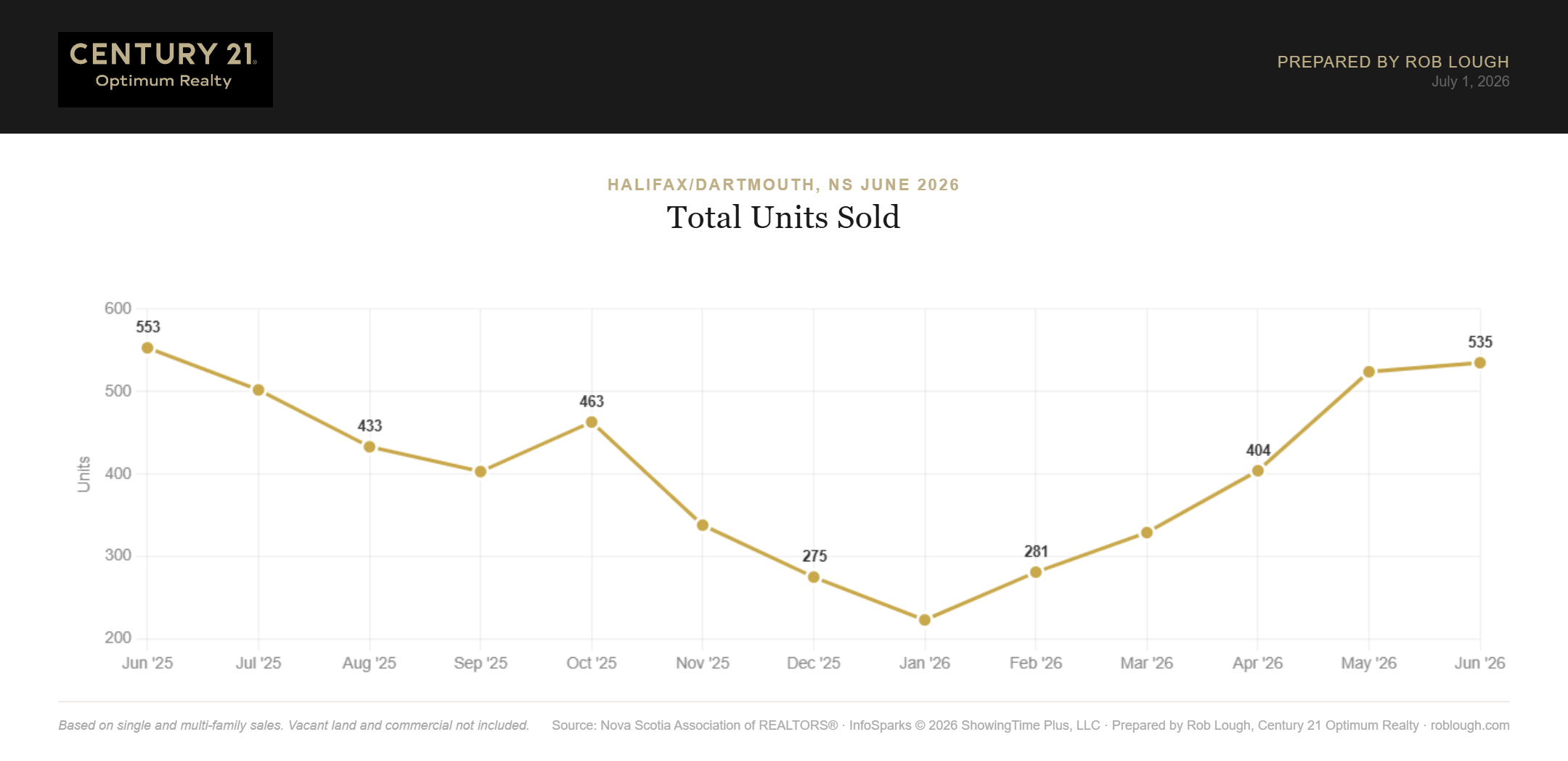 Halifax-Dartmouth Real Estate Market Stats June 2026 total number of units sold