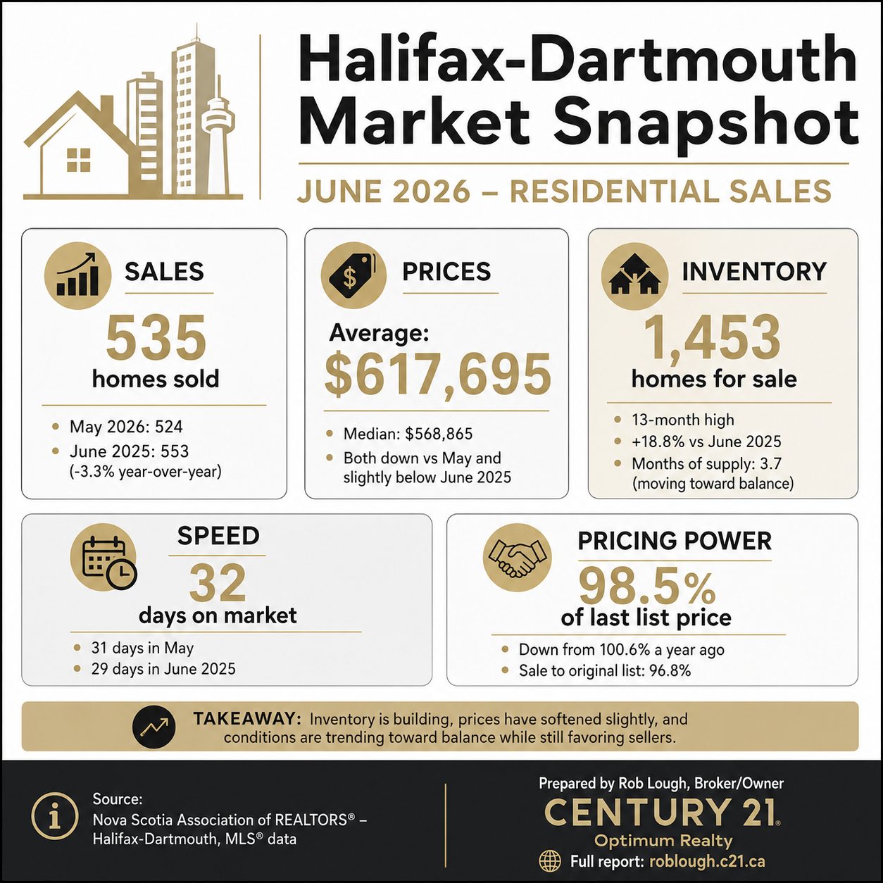Halifax-Dartmouth Real Estate Market Stats June 2026