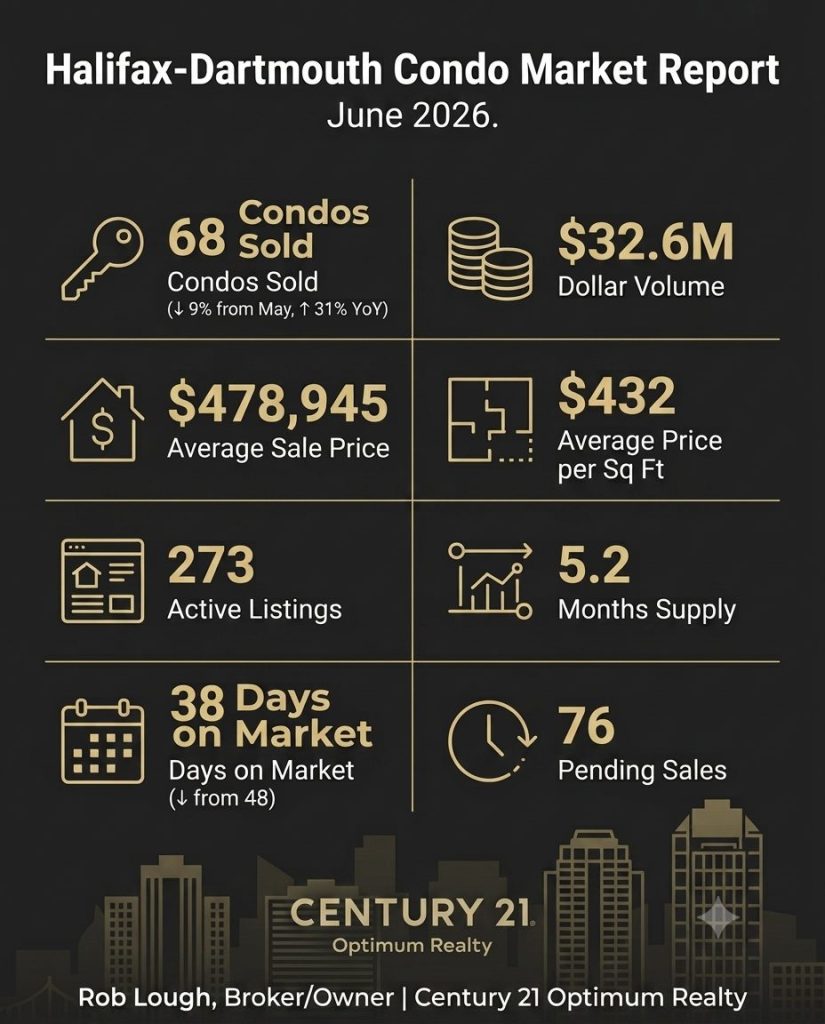 Halifax-Dartmouth Condo Market Report June 2026
