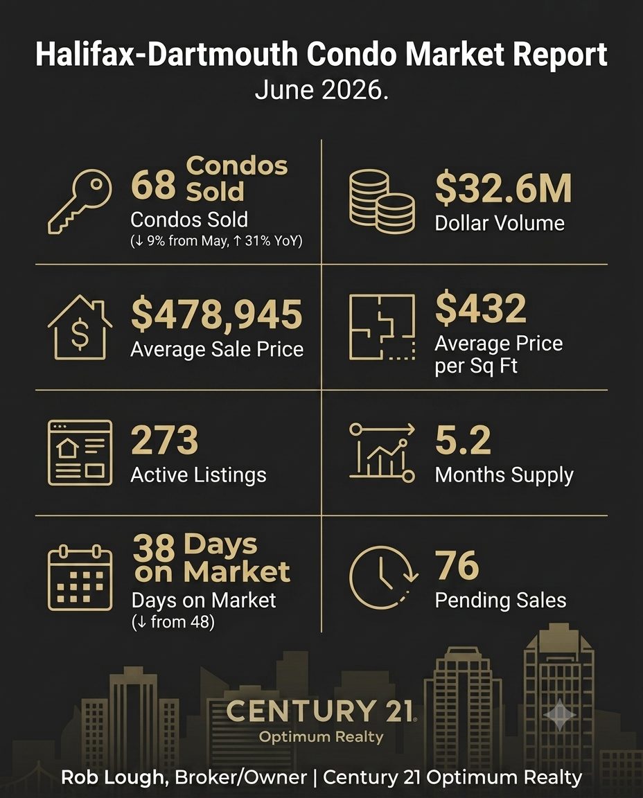 Halifax-Dartmouth Condo Market Report June 2026