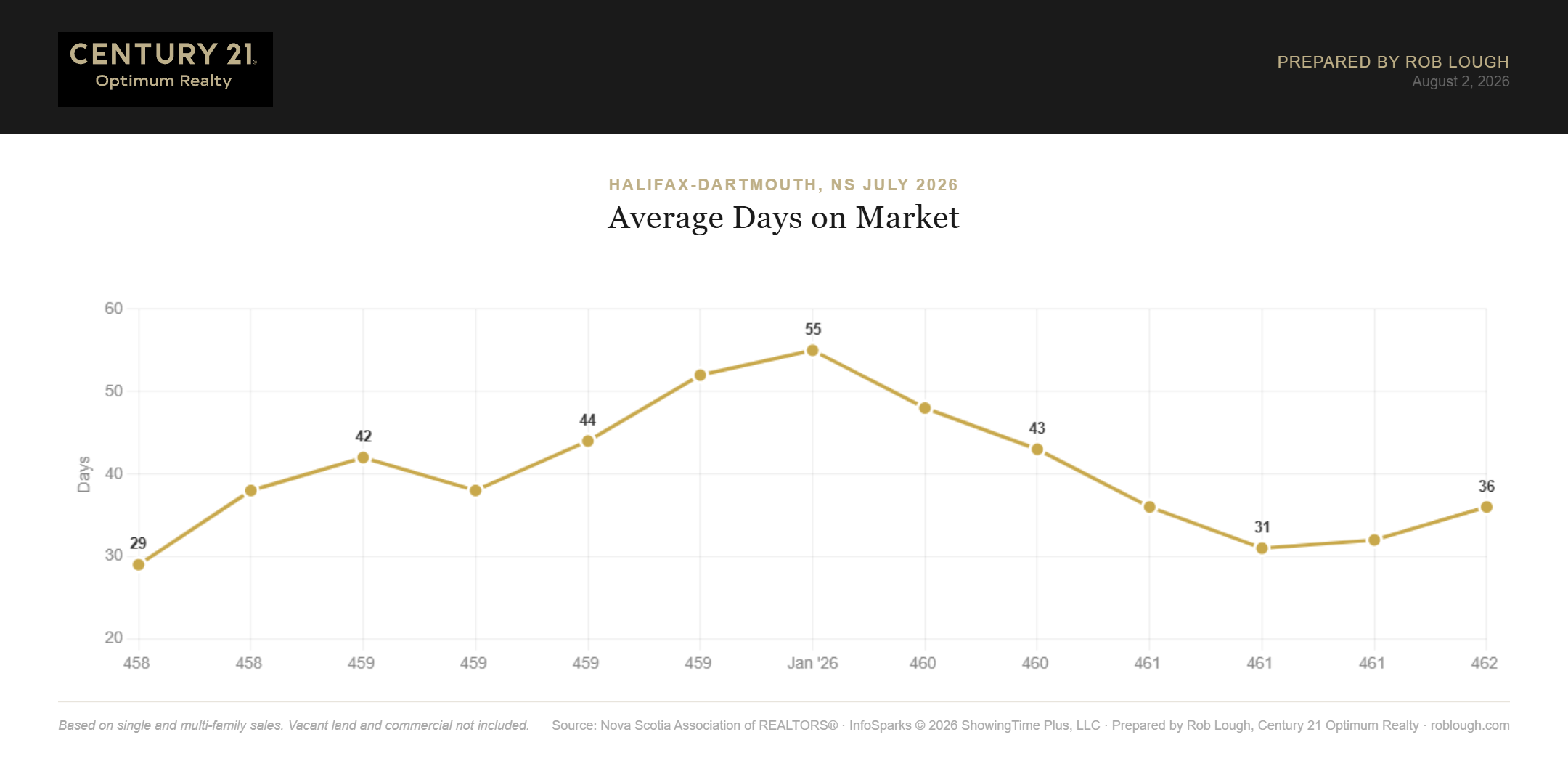 Halifax-Dartmouth Real Estate Market Stats July 2026 Average Days on Market