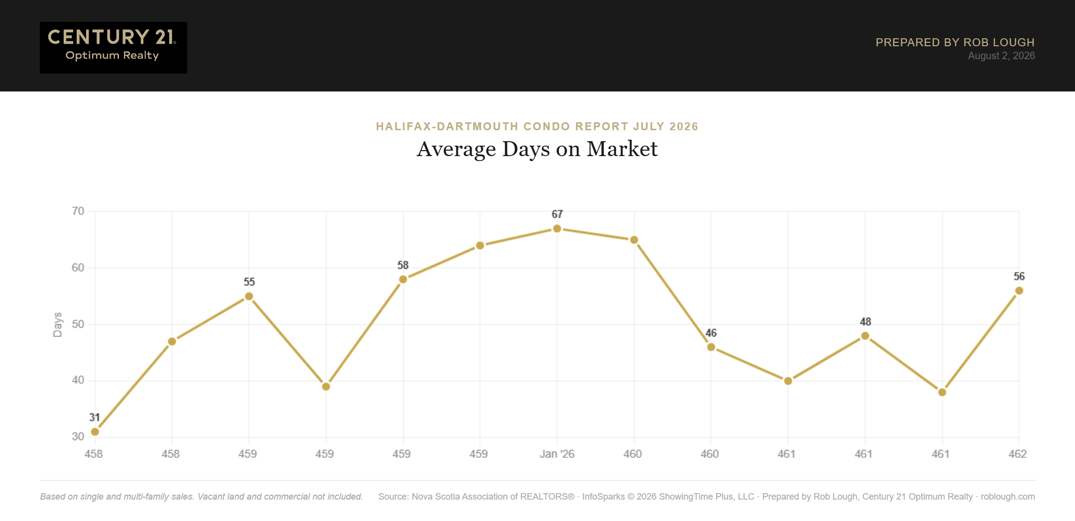 Halifax-Dartmouth Condo Market Report July 2026 Average Days on Market