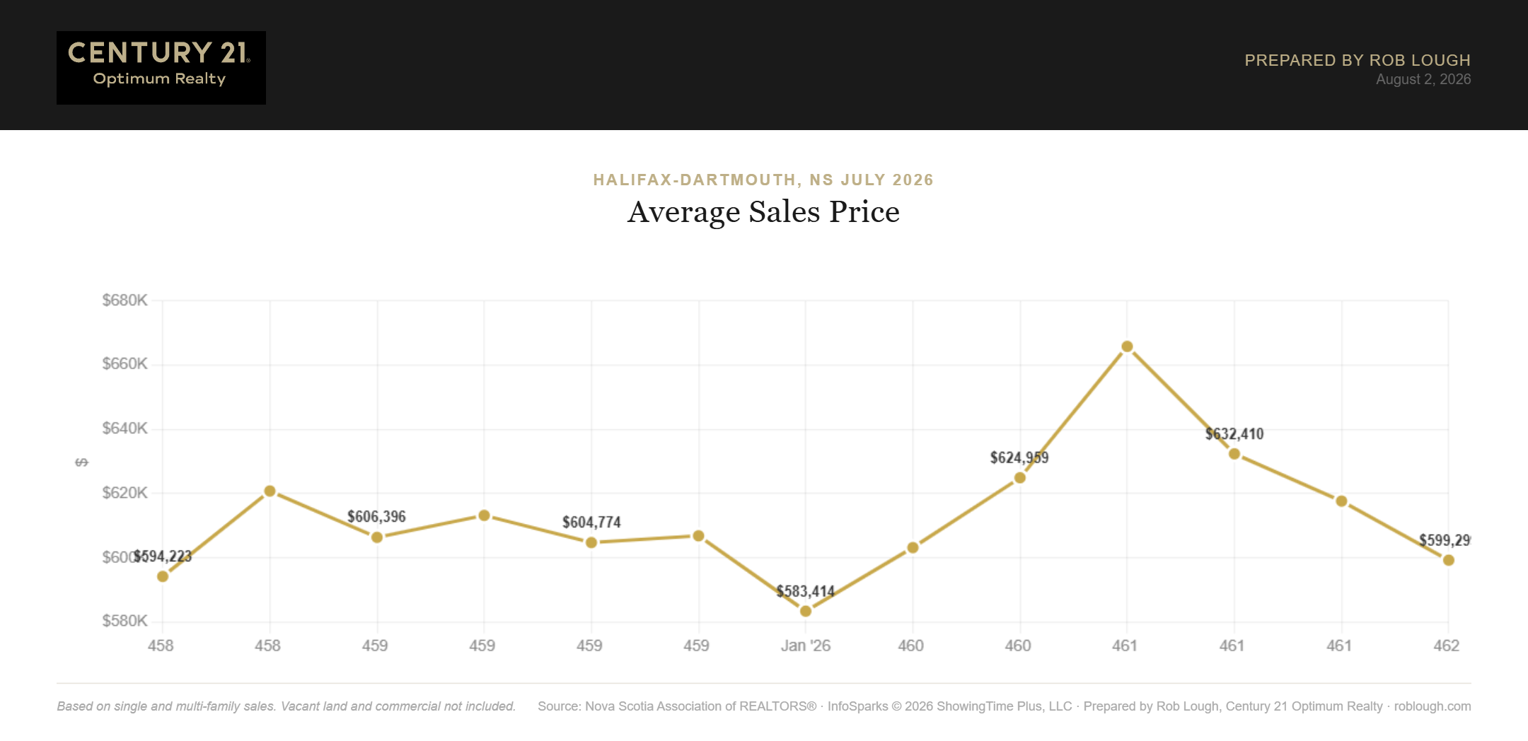 Halifax-Dartmouth Real Estate Market Stats July 2026 Average Sales Price