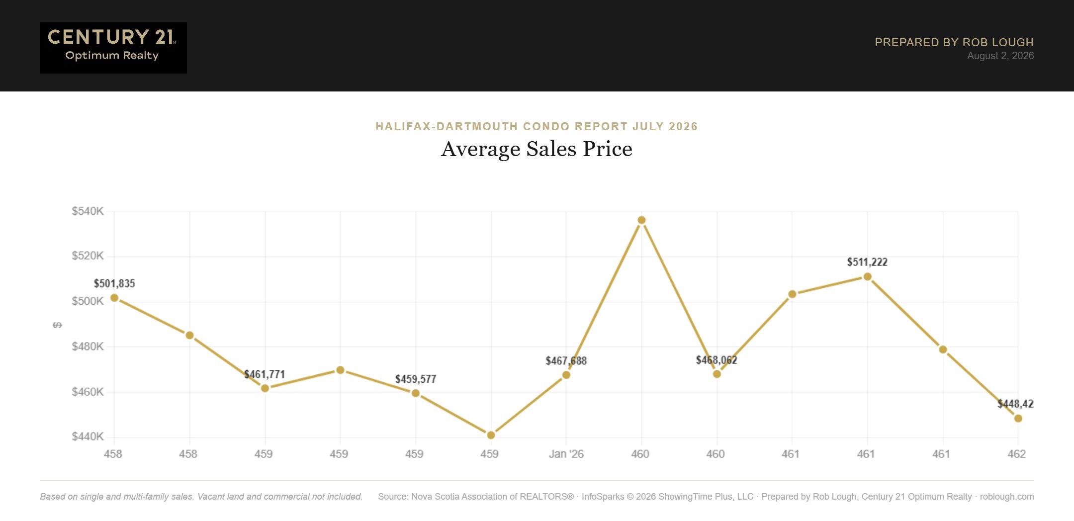 Halifax-Dartmouth Condo Market Report July 2026 Average sales price