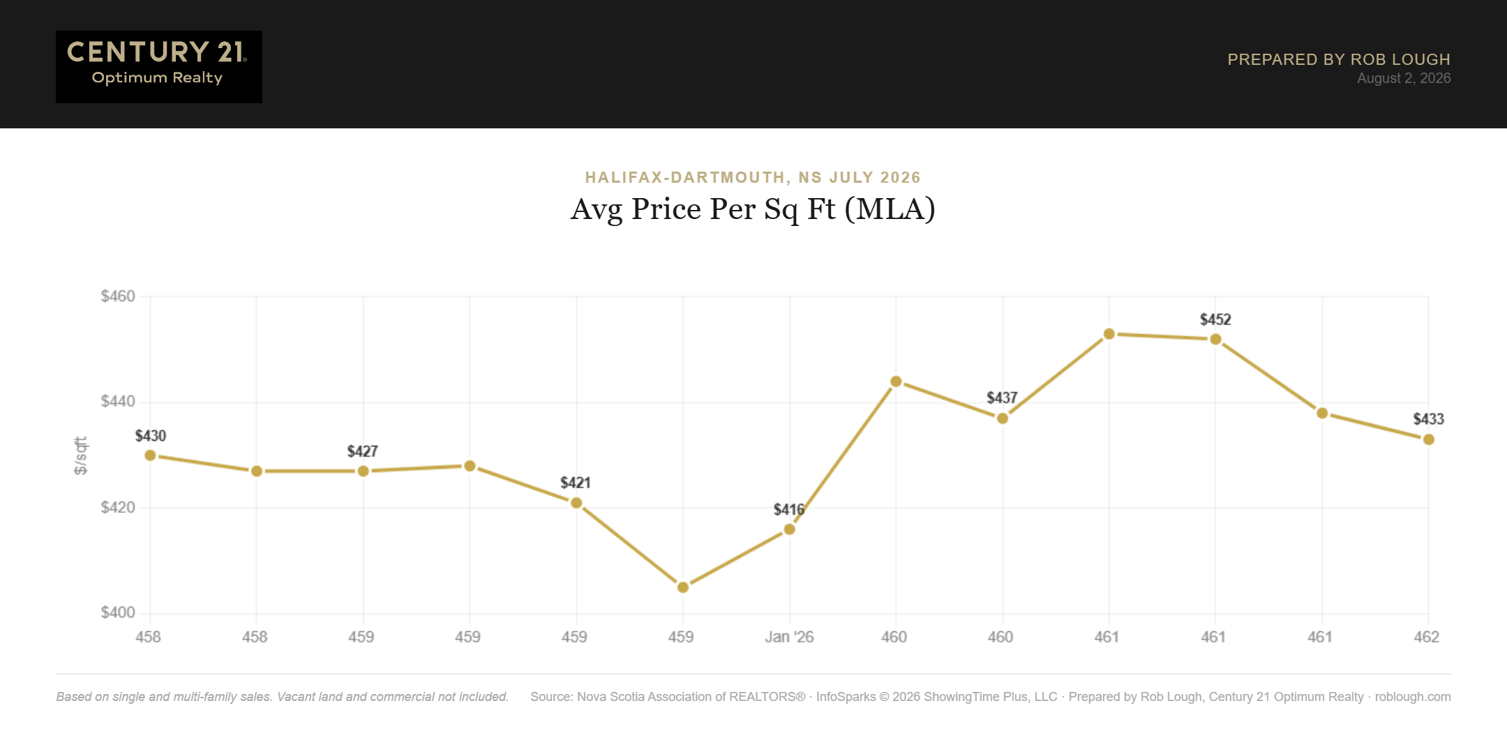 Halifax-Dartmouth Real Estate Market Stats July 2026 Average Price per Sq ft MLA