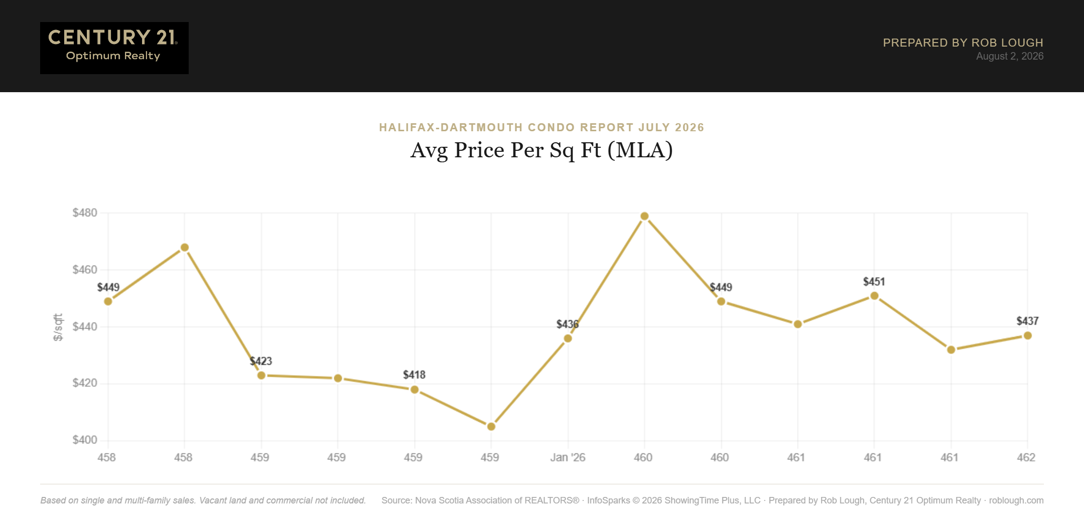 Halifax-Dartmouth Condo Market Report July 2026 Average price per square foot MLA