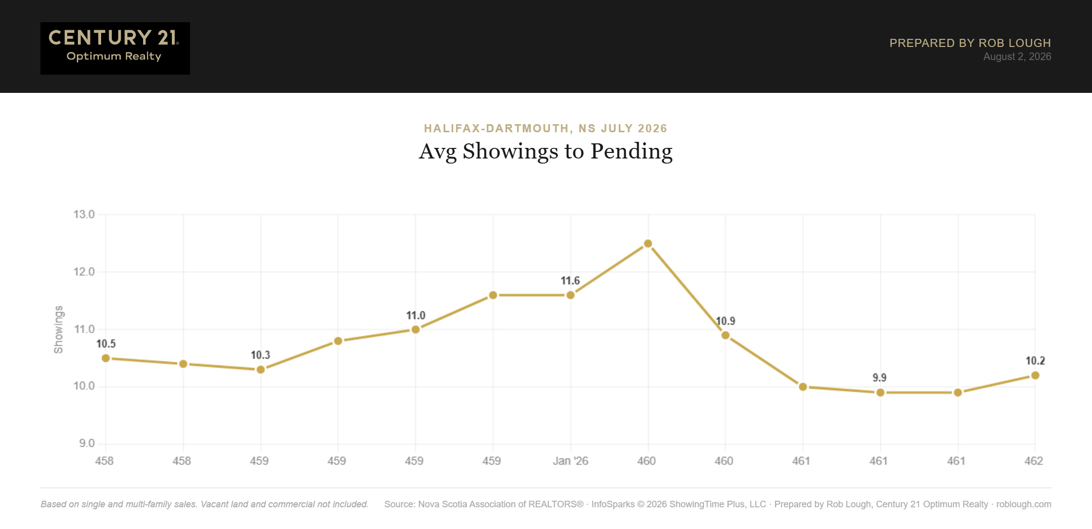 Halifax-Dartmouth Real Estate Market Stats July 2026 average number of showings to pending