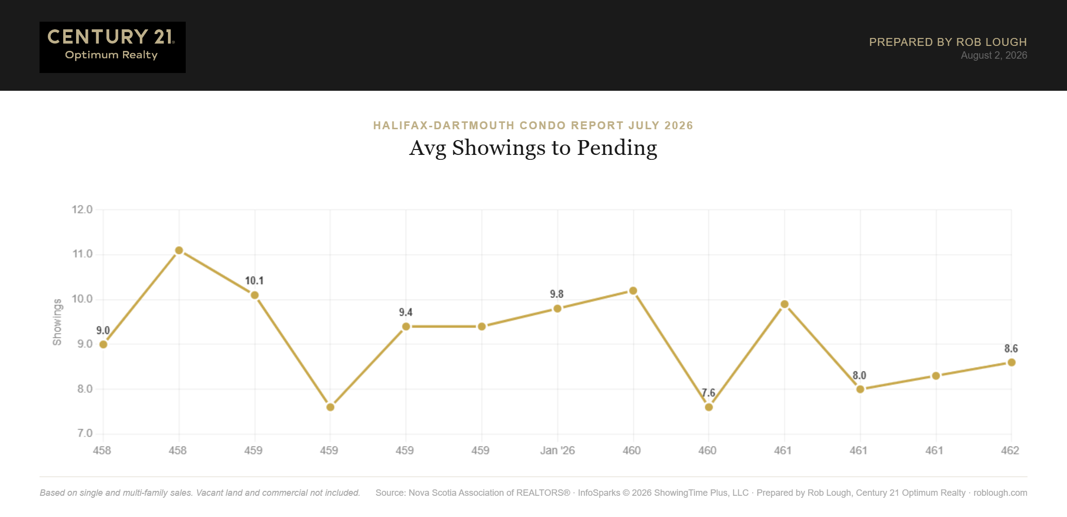 Halifax-Dartmouth Condo Market Report July 2026 Average # of Showings to Pending