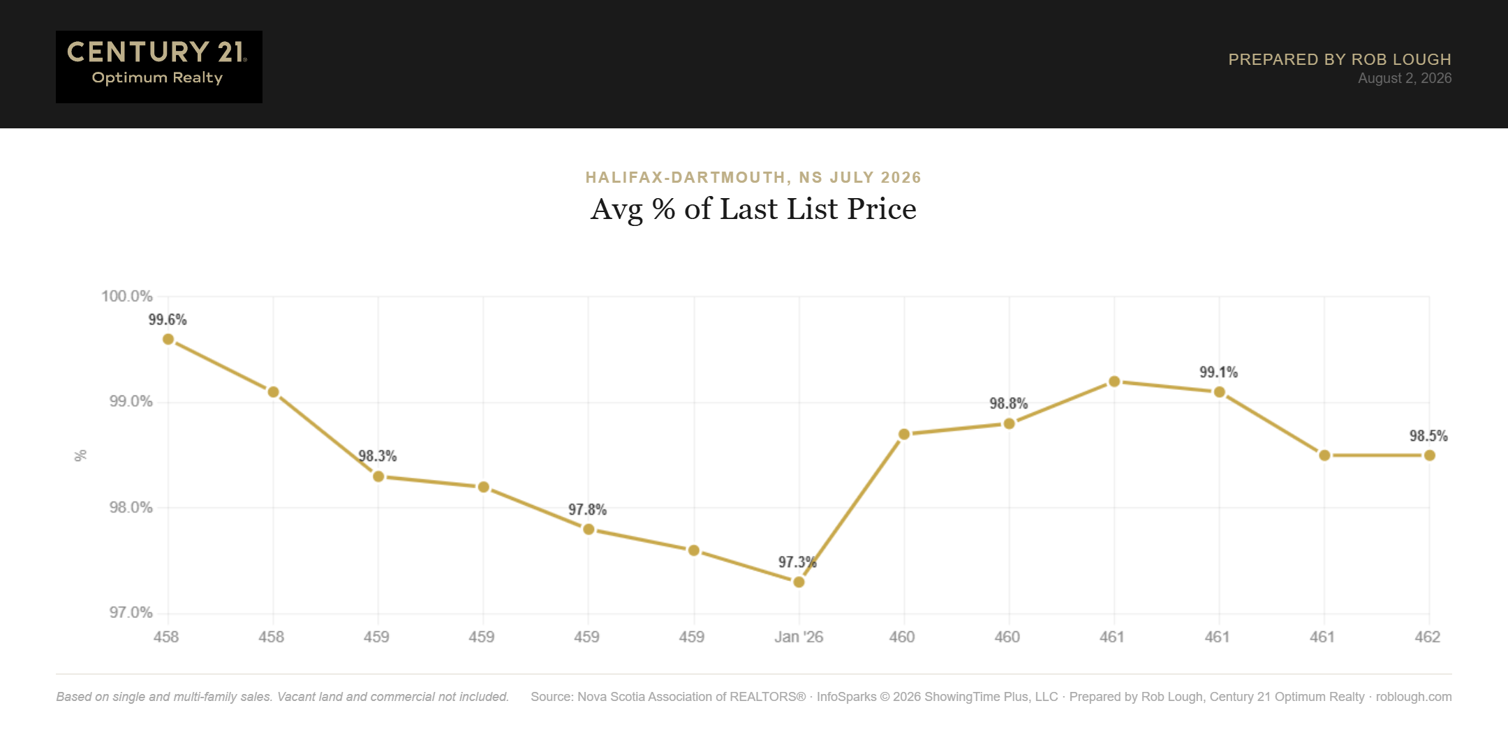 Halifax-Dartmouth Real Estate Market Stats July 2026 average % of last list price