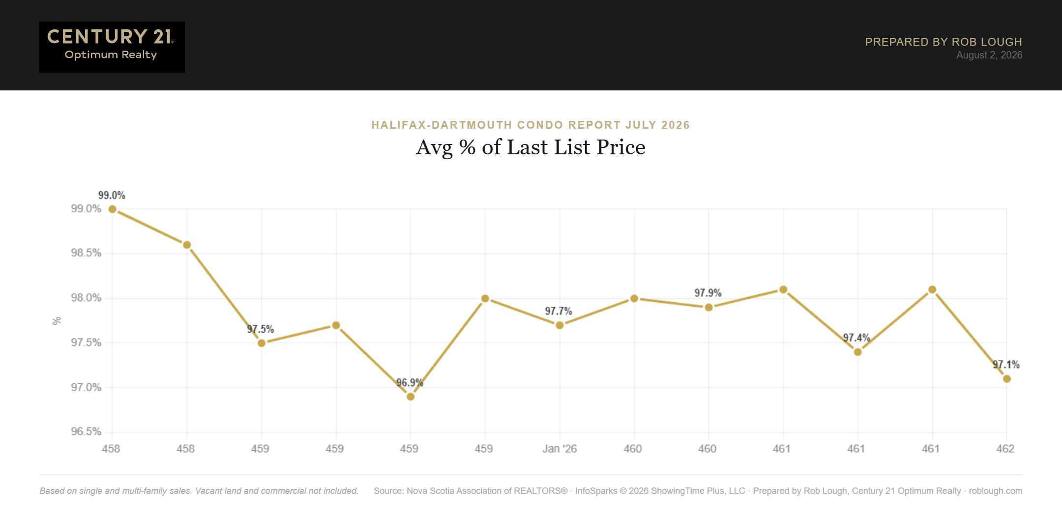 Halifax-Dartmouth Condo Market Report July 2026 Average % of Last List Price