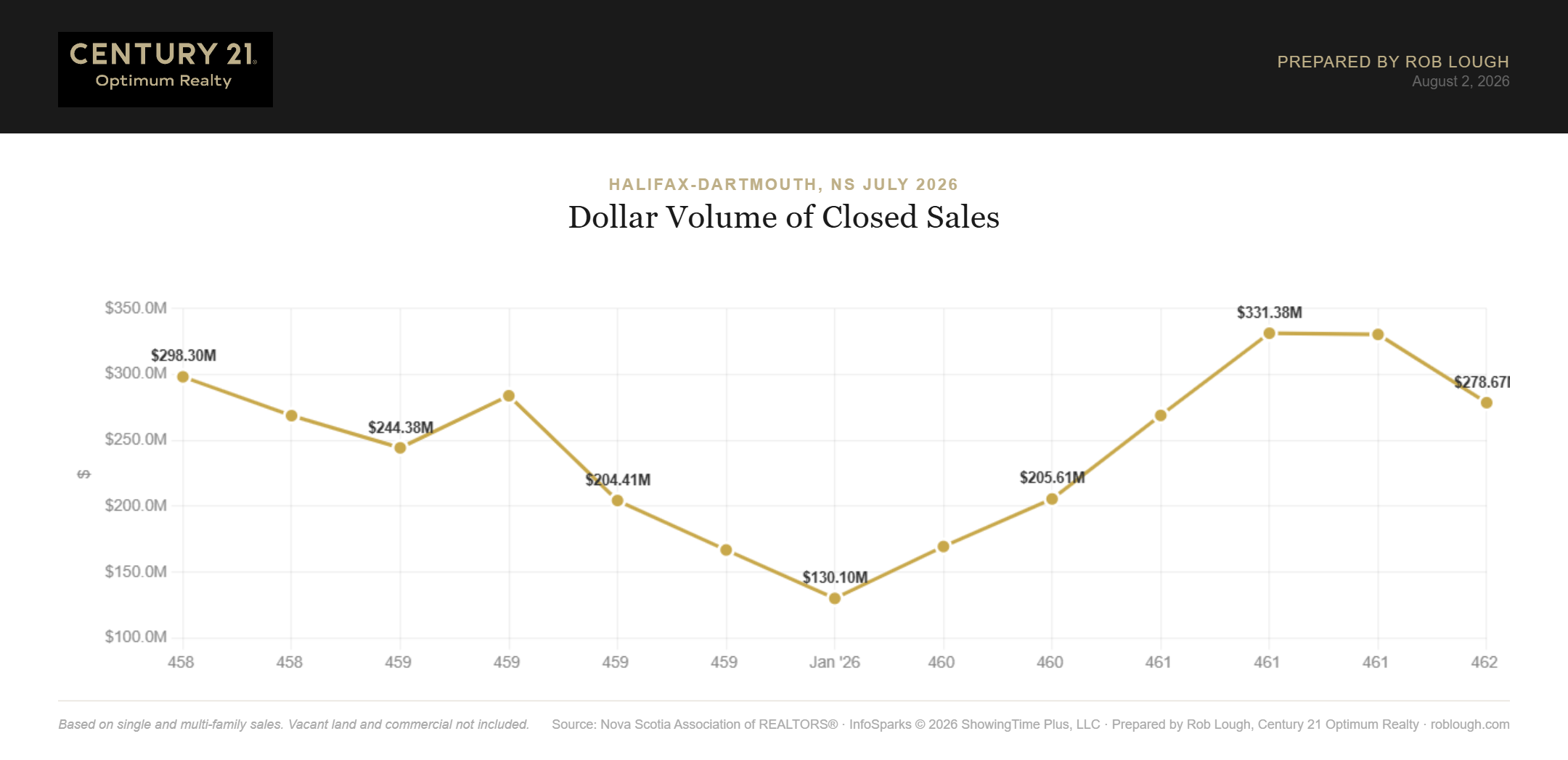 Halifax-Dartmouth Real Estate Market Stats July 2026 Dollar Volume of Closed Sales