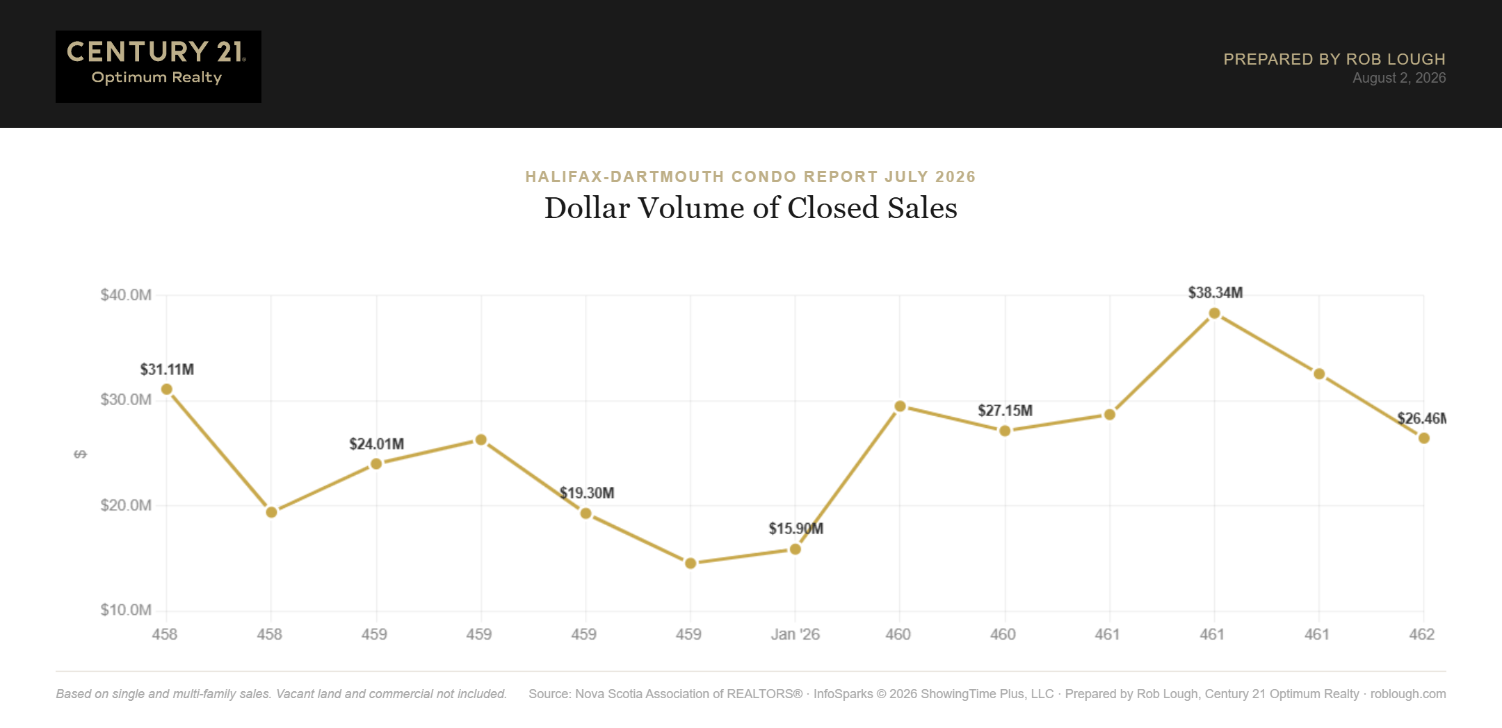 Halifax-Dartmouth Condo Market Report July 2026 Value of Closed Sales