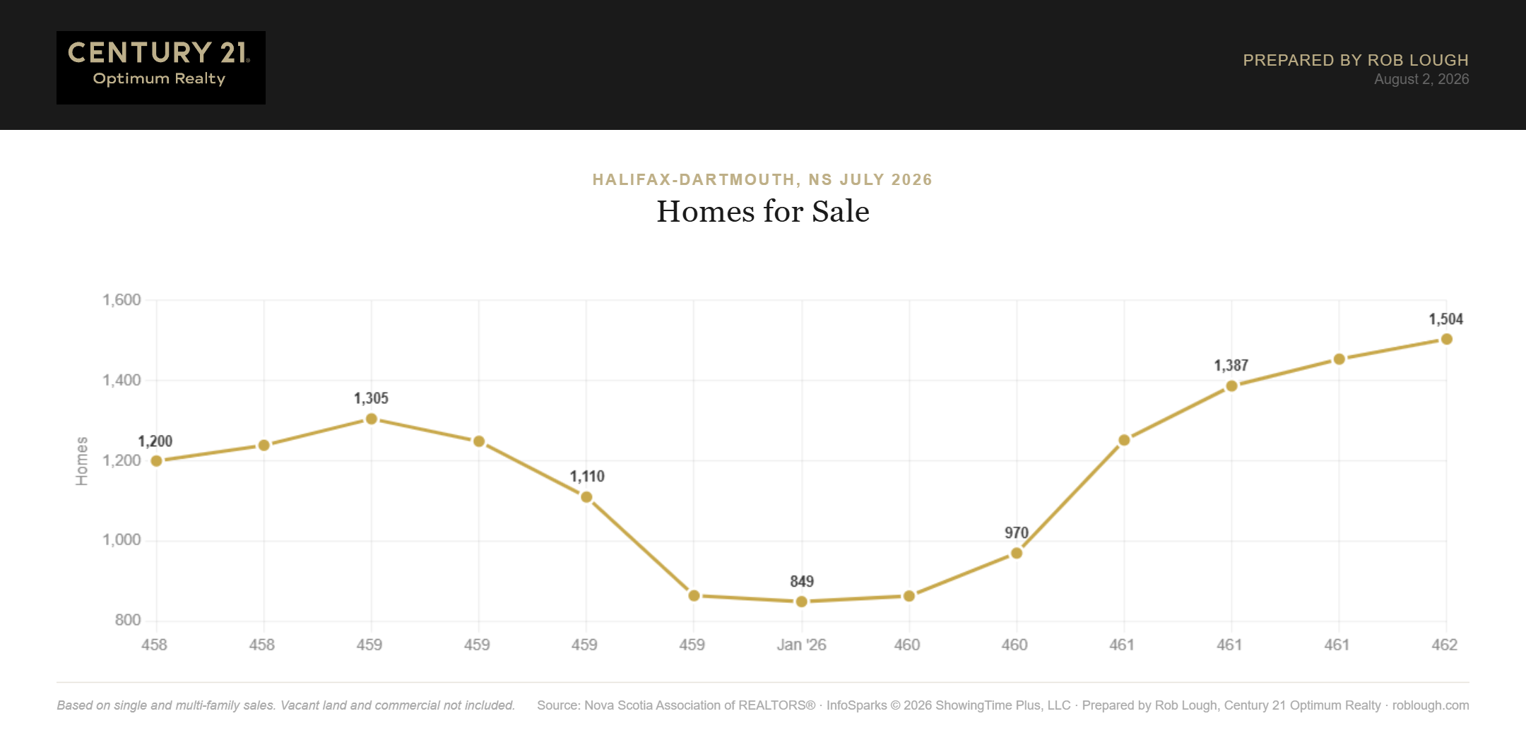 Halifax-Dartmouth Real Estate Market Stats July 2026 Number of homes for sale