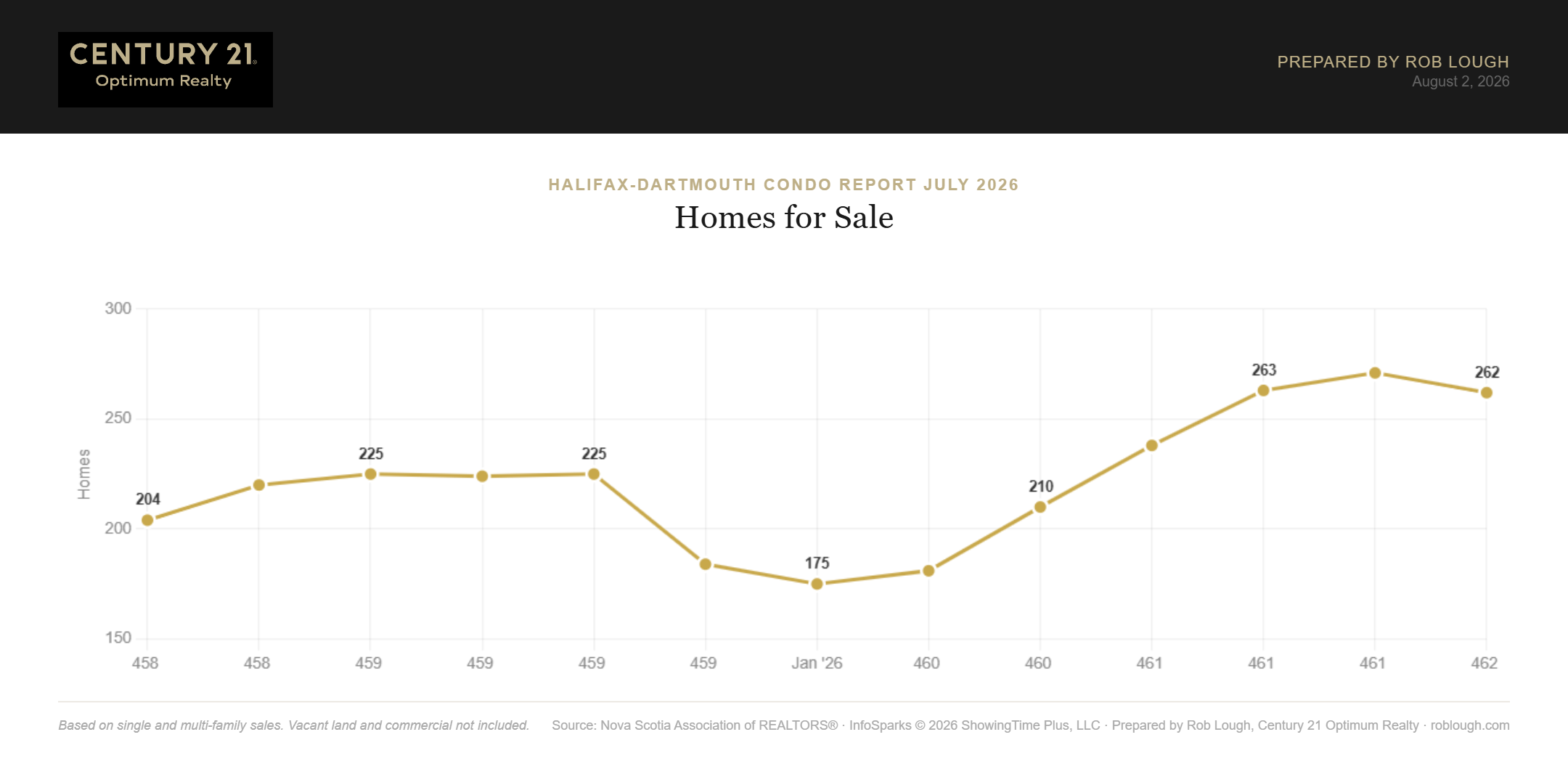 Halifax-Dartmouth Condo Market Report July 2026 Number of Condos for sales