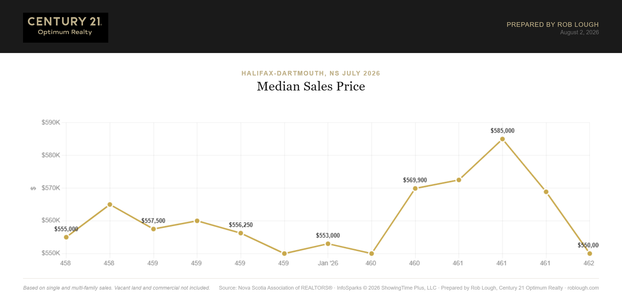 Halifax-Dartmouth Real Estate Market Stats July 2026 Median Sales Price