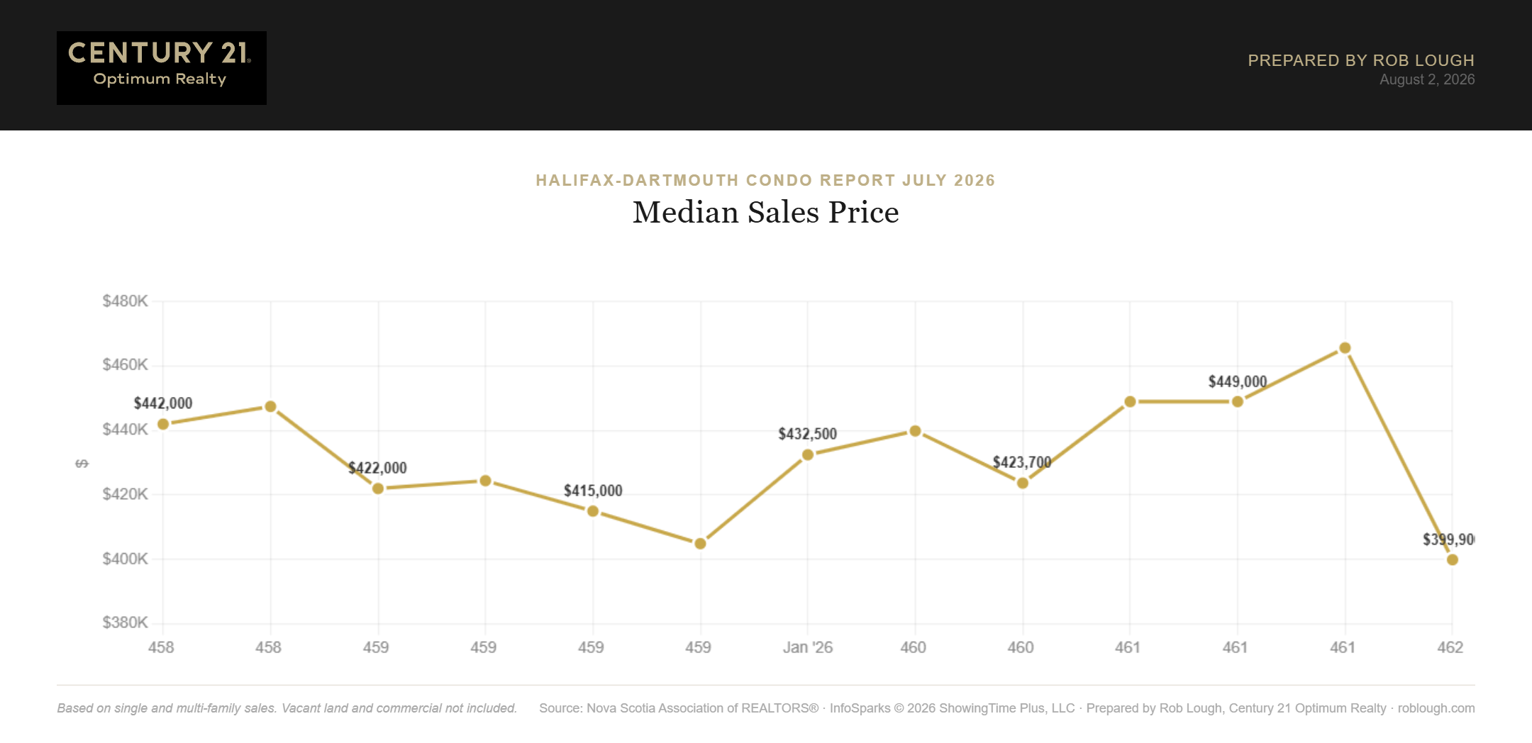 Halifax-Dartmouth Condo Market Report July 2026 median sales price