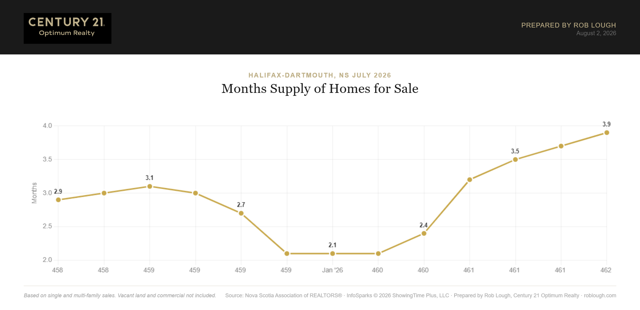 Halifax-Dartmouth Real Estate Market Stats July 2026 Months supply of Inventory