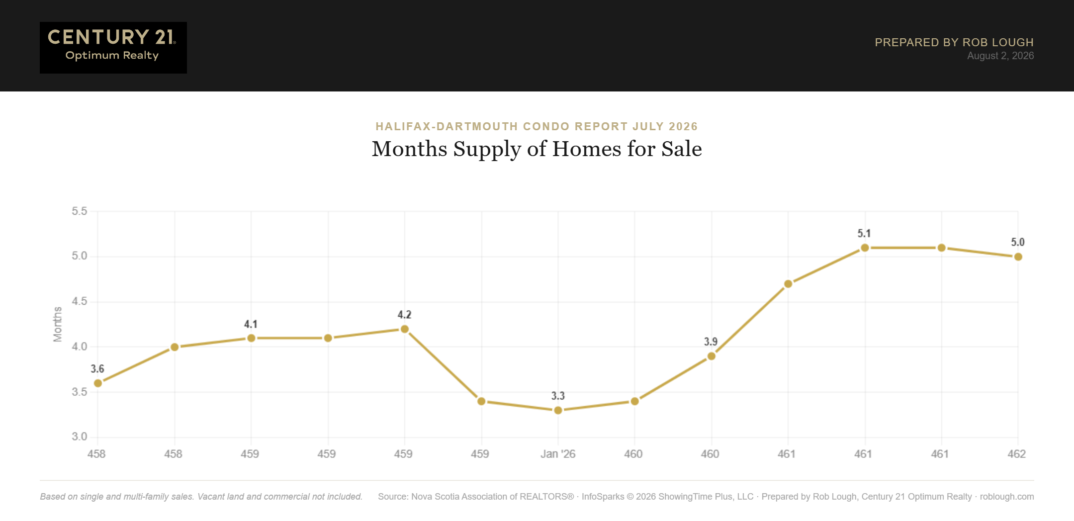 Halifax-Dartmouth Condo Market Report July 2026 Months Supply of Inventory