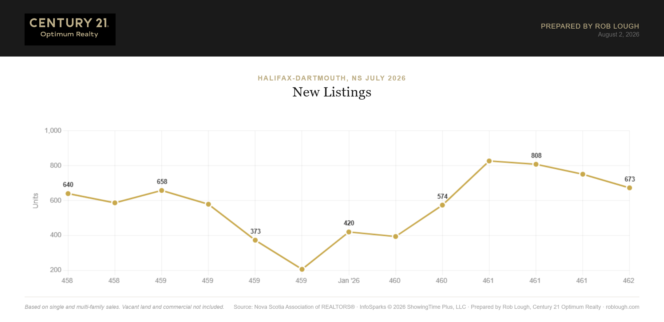 Halifax-Dartmouth Real Estate Market Stats July 2026 Number of new listings