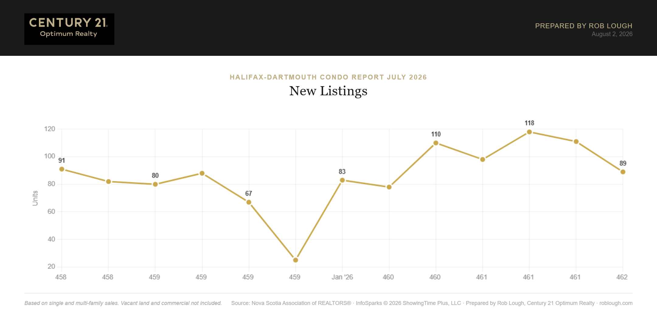 Halifax-Dartmouth Condo Market Report July 2026 Number of New listings