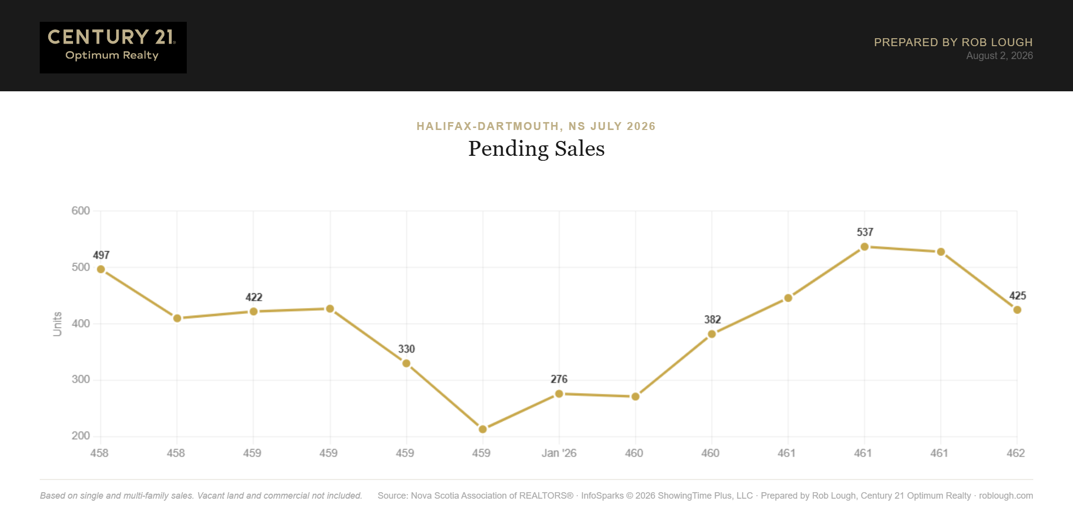 Halifax-Dartmouth Real Estate Market Stats July 2026 Number of pending sales