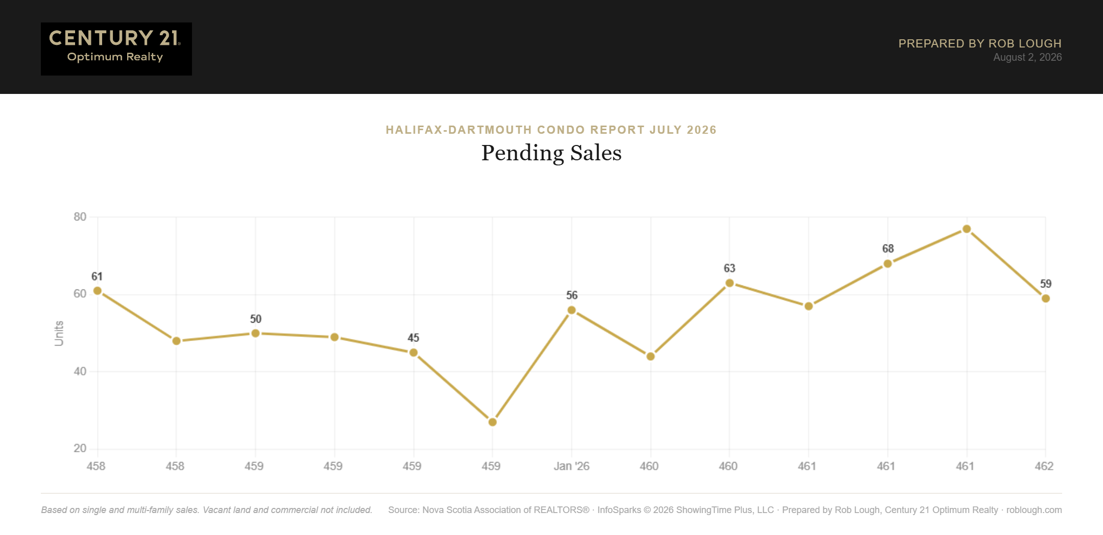 Halifax-Dartmouth Condo Market Report July 2026 number of pending sales