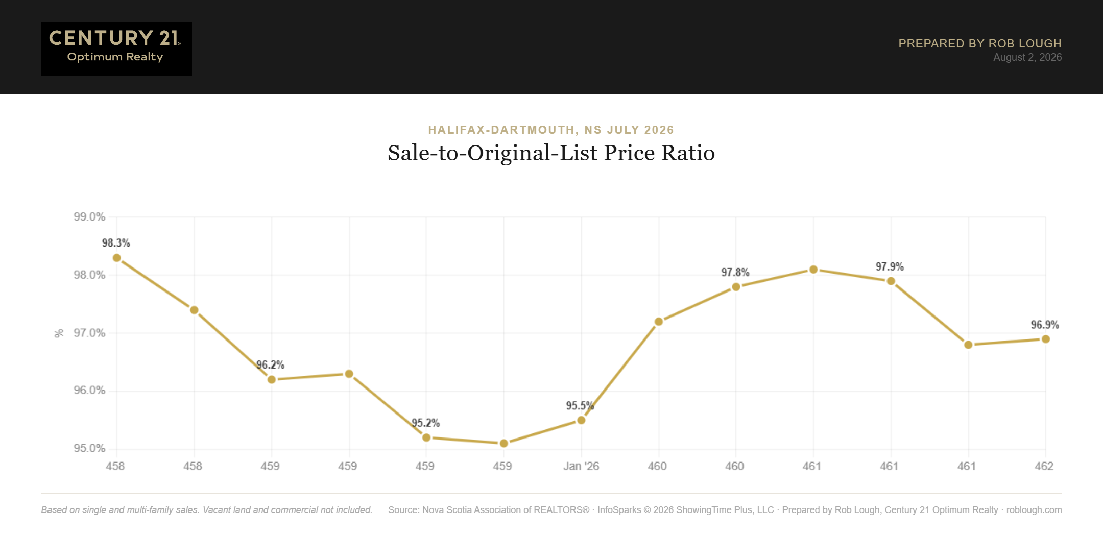 Halifax-Dartmouth Real Estate Market Stats July 2026 average % of original list price