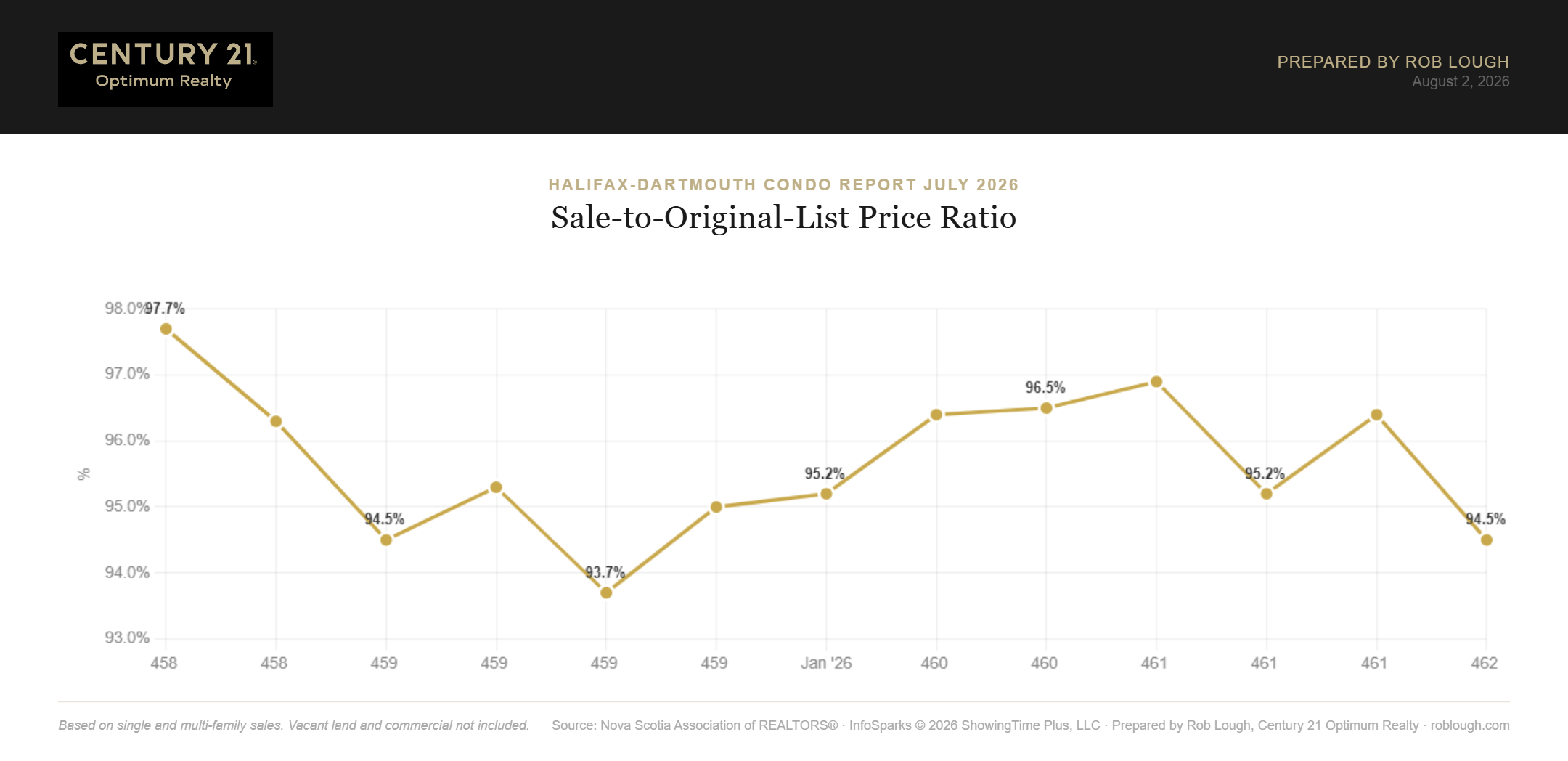 Halifax-Dartmouth Condo Market Report July 2026 Average % of Original List Price
