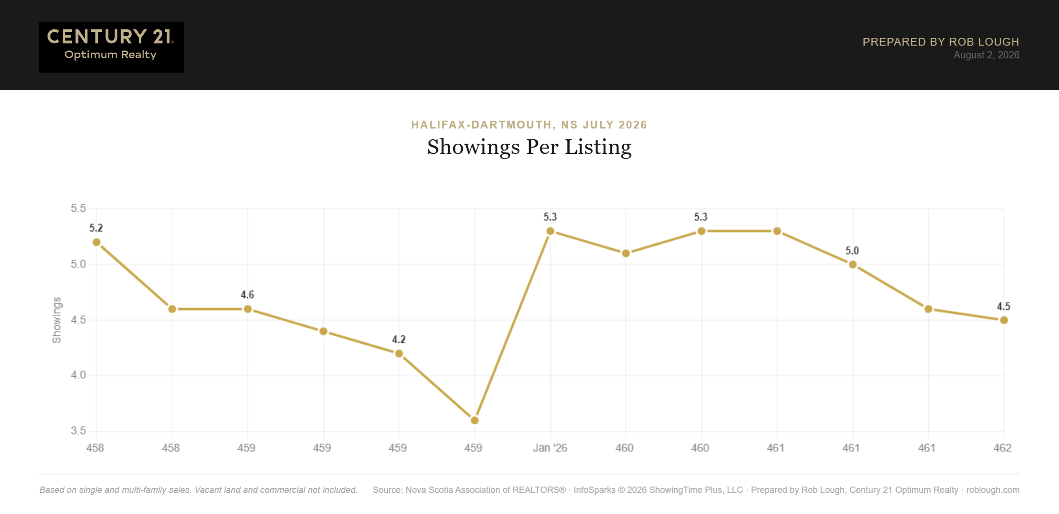 Halifax-Dartmouth Real Estate Market Stats July 2026 average number of showings per listing