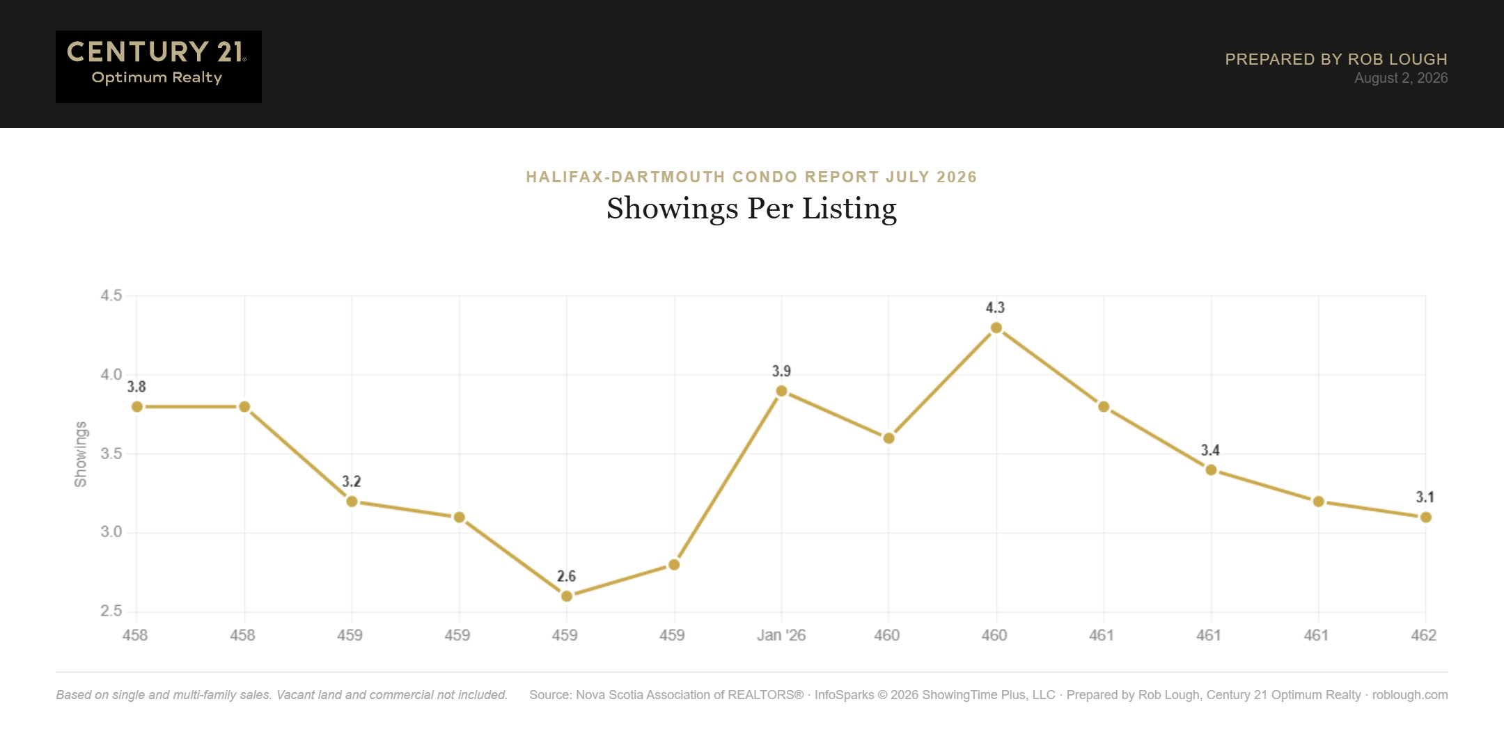 Halifax-Dartmouth Condo Market Report July 2026 Average # of Showings per listing