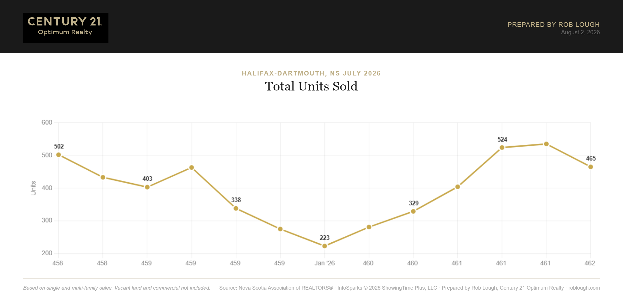 Halifax-Dartmouth Real Estate Market Stats July 2026 Number of units sold
