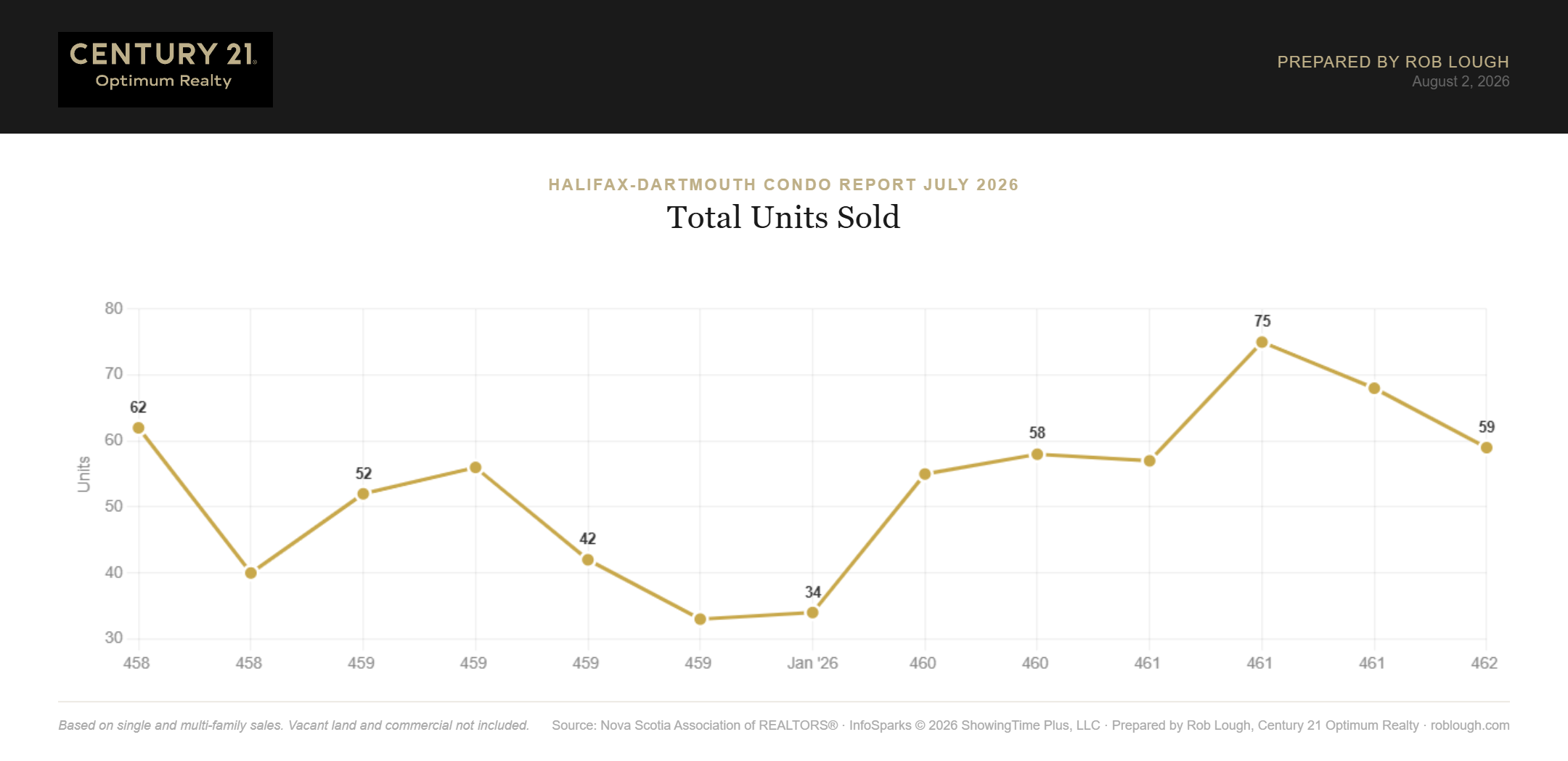 Halifax-Dartmouth Condo Market Report July 2026 Number of Units sold