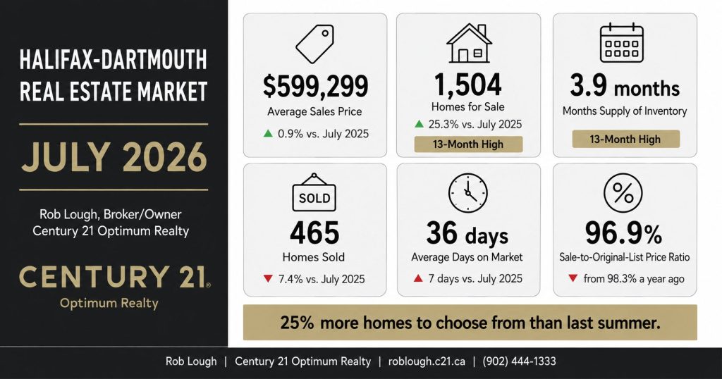 Halifax-Dartmouth Real Estate Market Stats: July 2026