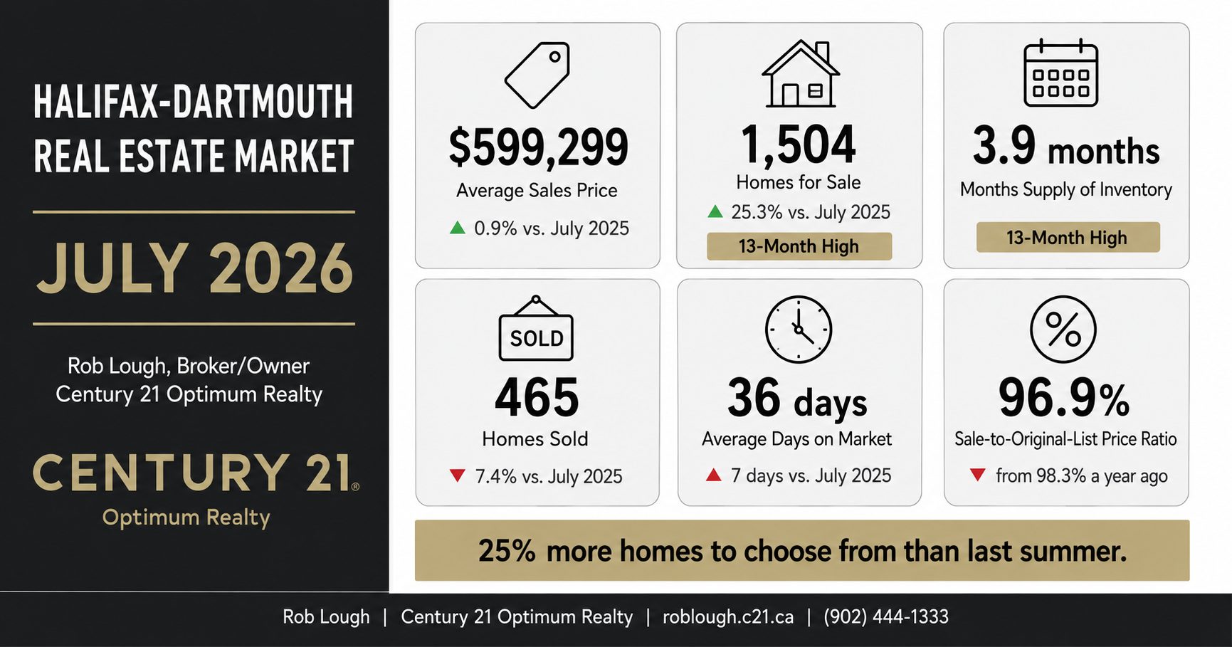Halifax-Dartmouth Real Estate Market Stats: July 2026