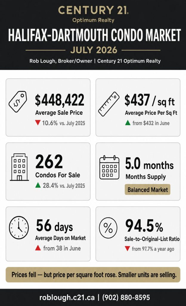 Halifax-Dartmouth Condo Market Report July 2026