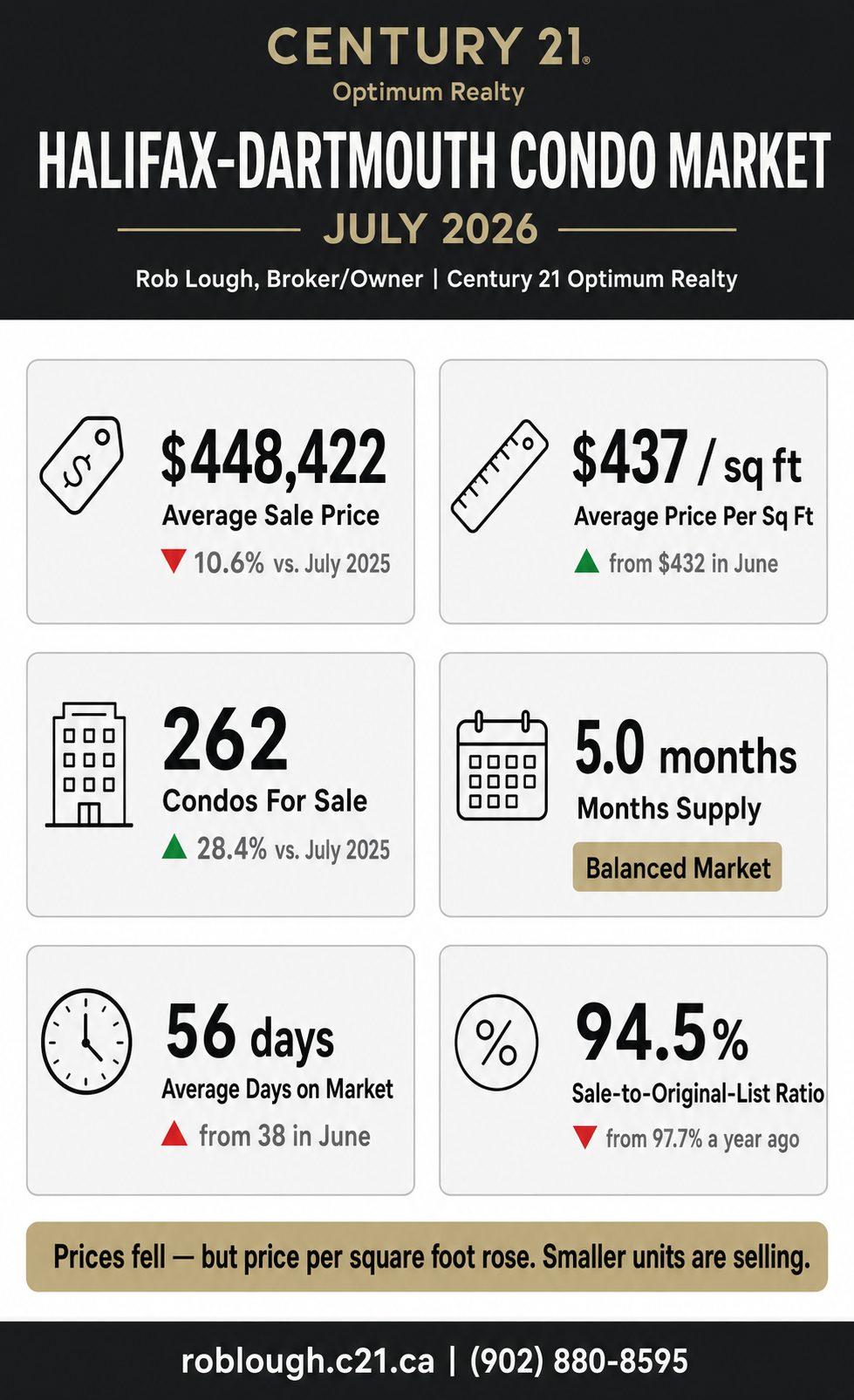 Halifax-Dartmouth Condo Market Report July 2026